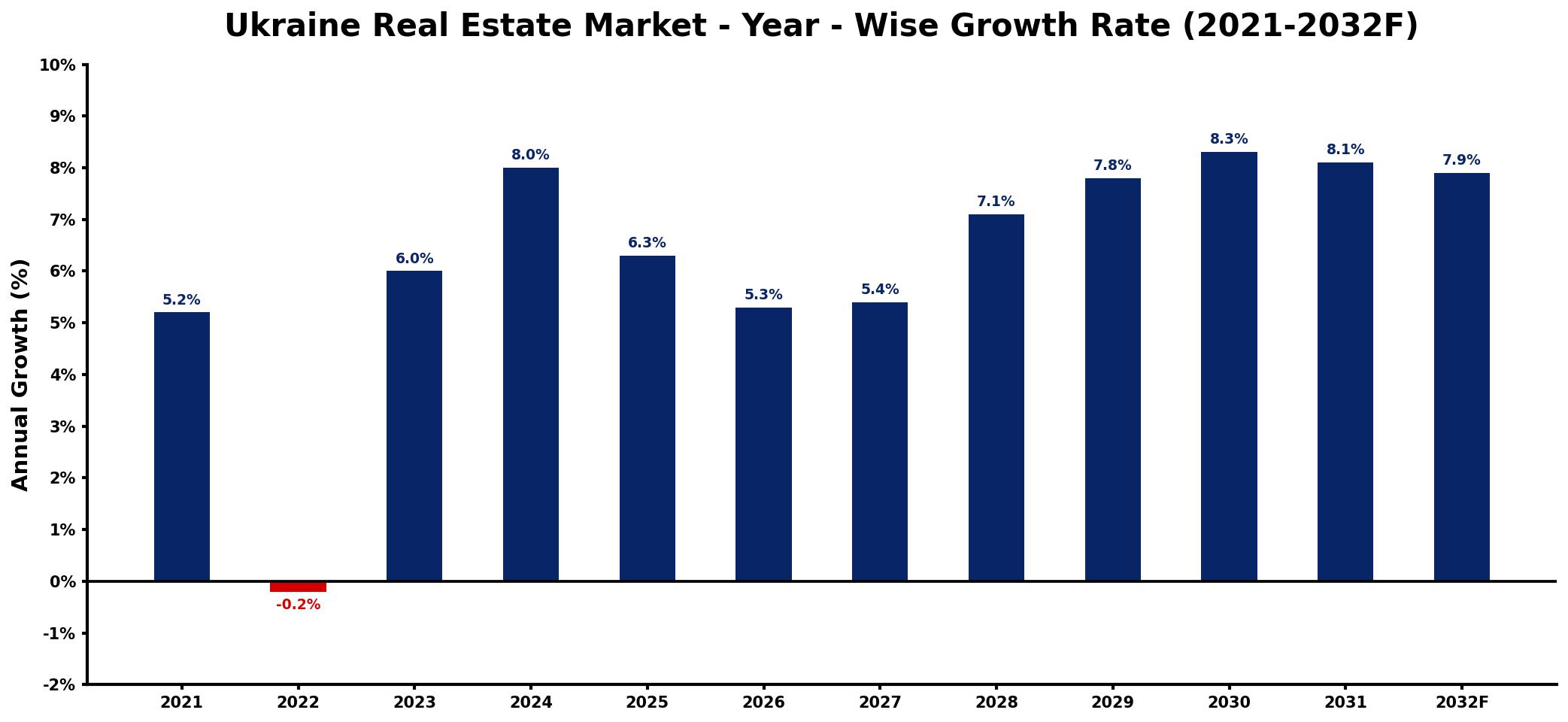 Ukraine Real Estate Market Year-wise Growth Rate and Key Drivers