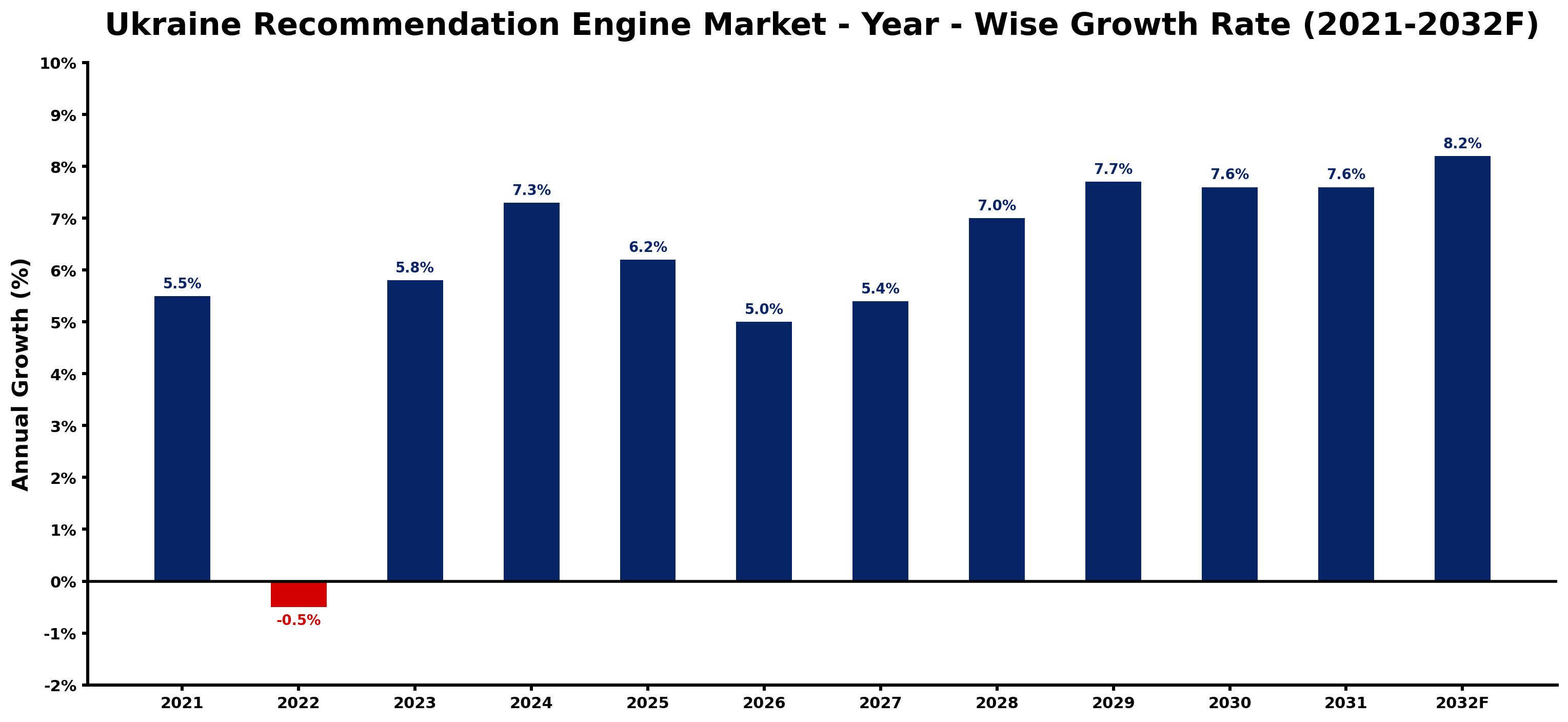 Ukraine Recommendation Engine Market Year-wise Growth Rate and Key Drivers