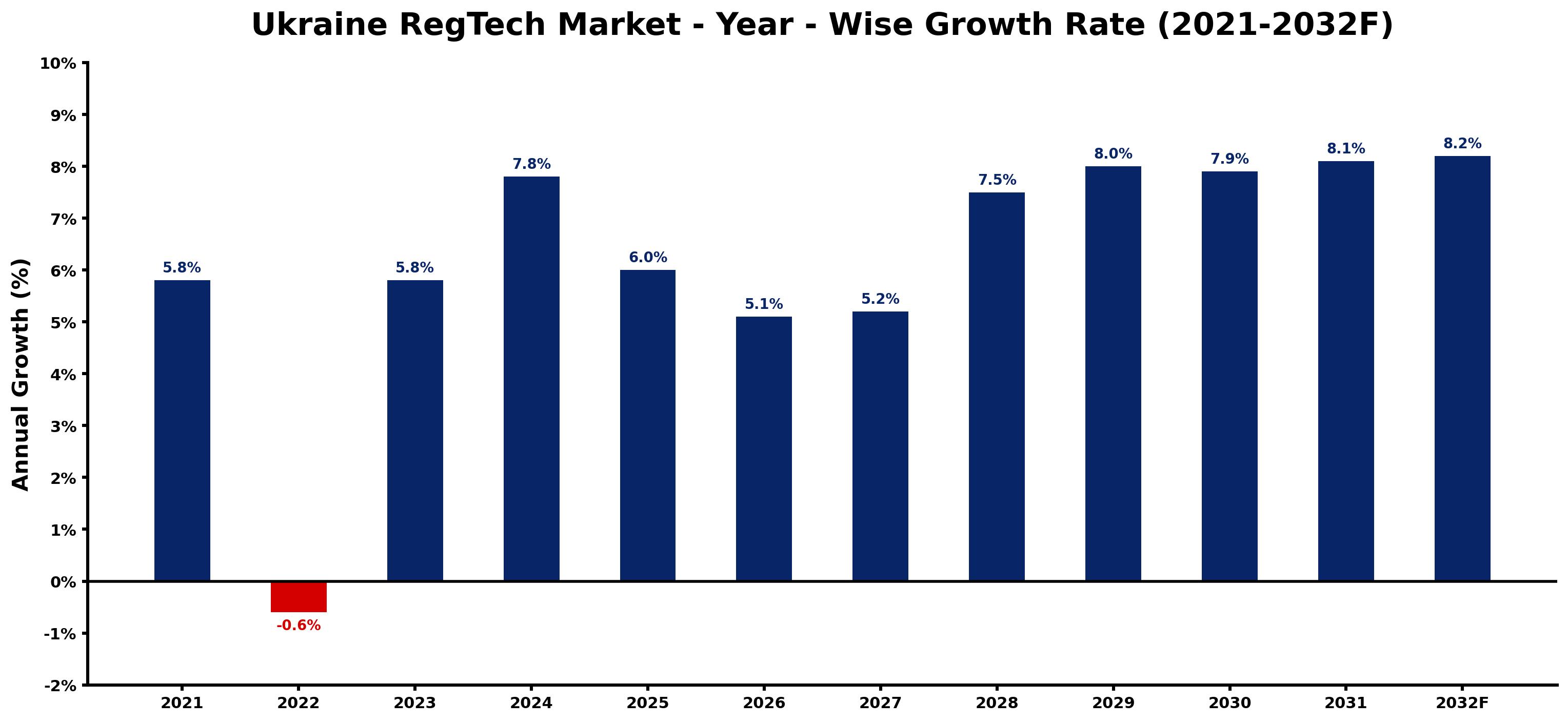 Ukraine RegTech Market Year-wise Growth Rate and Key Drivers