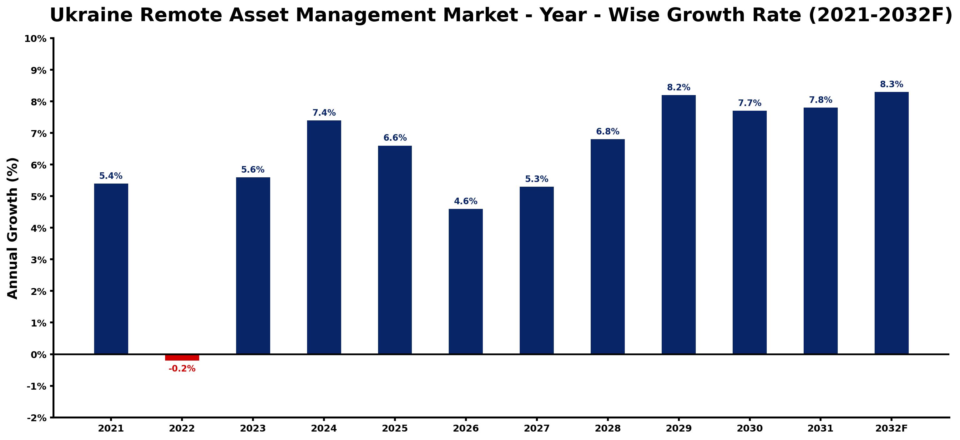 Ukraine Remote Asset Management Market Year-wise Growth Rate and Key Drivers