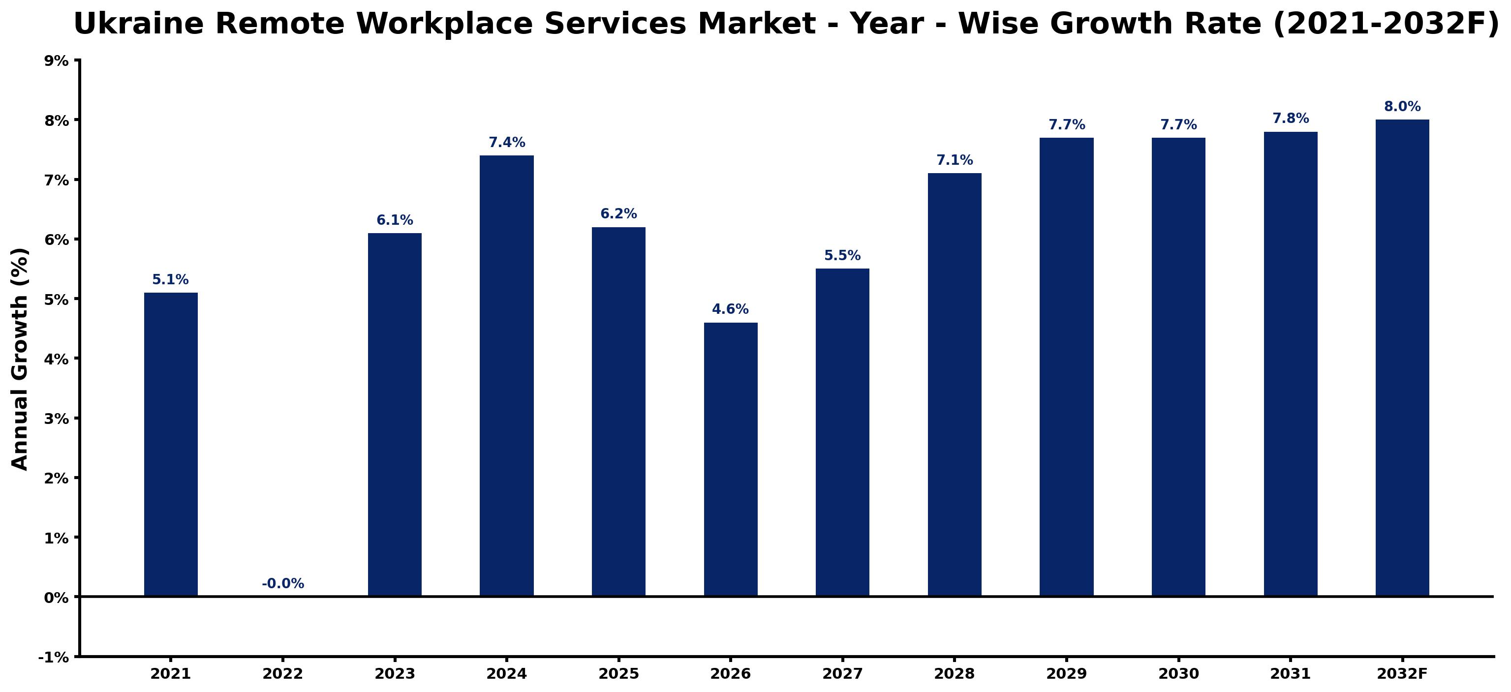Ukraine Remote Workplace Services Market Year-wise Growth Rate and Key Drivers