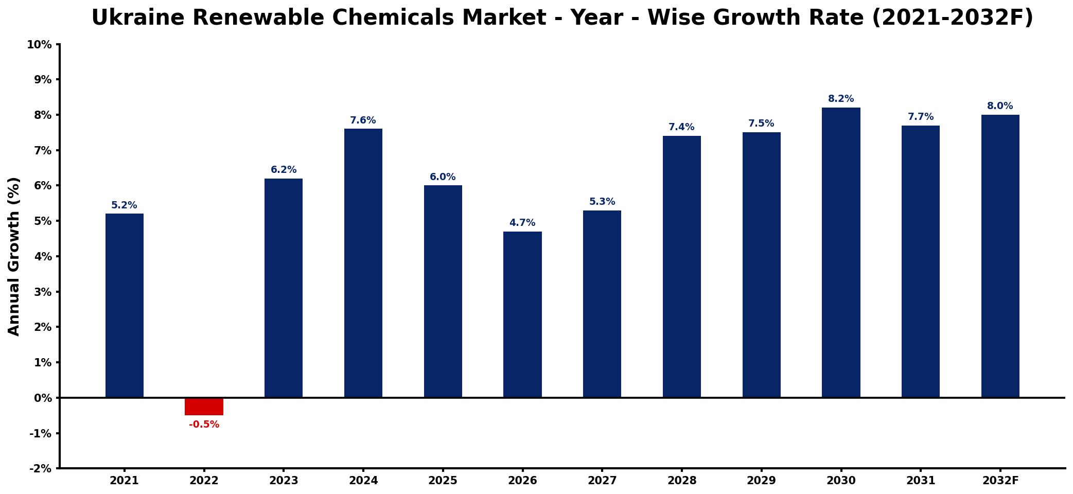 Ukraine Renewable Chemicals Market Year-wise Growth Rate and Key Drivers