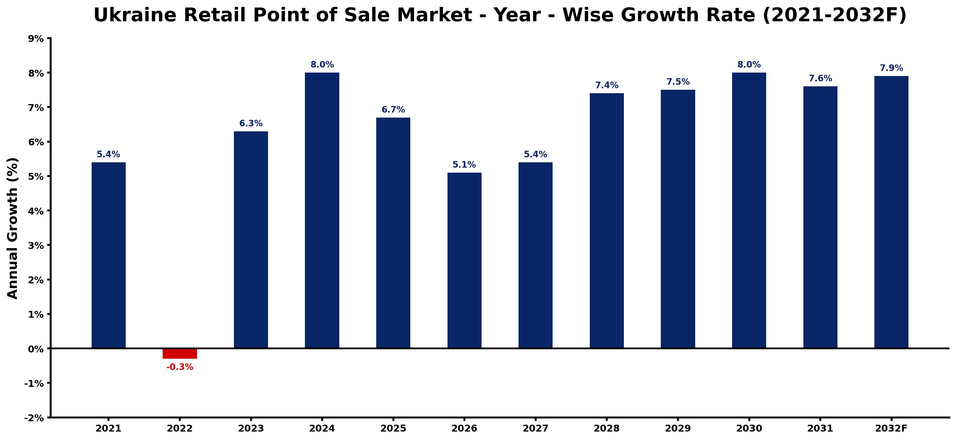 Ukraine Retail Point of Sale Market Year-wise Growth Rate and Key Drivers