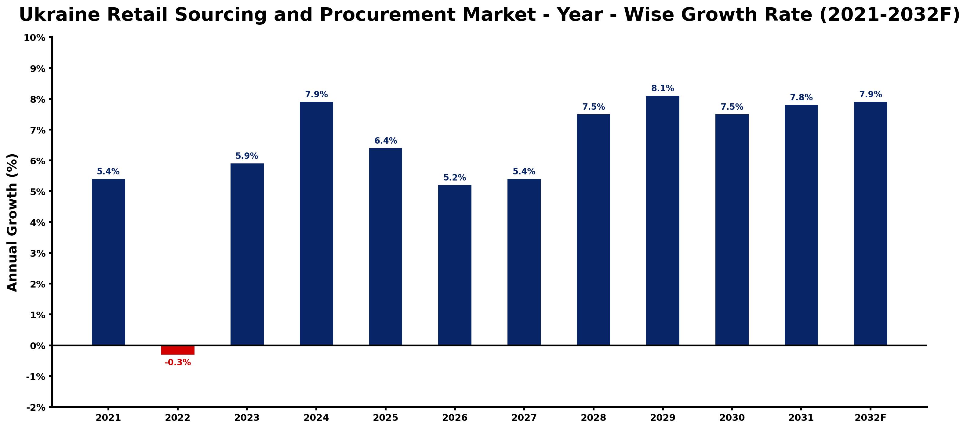 Ukraine Retail Sourcing and Procurement Market Year-wise Growth Rate and Key Drivers