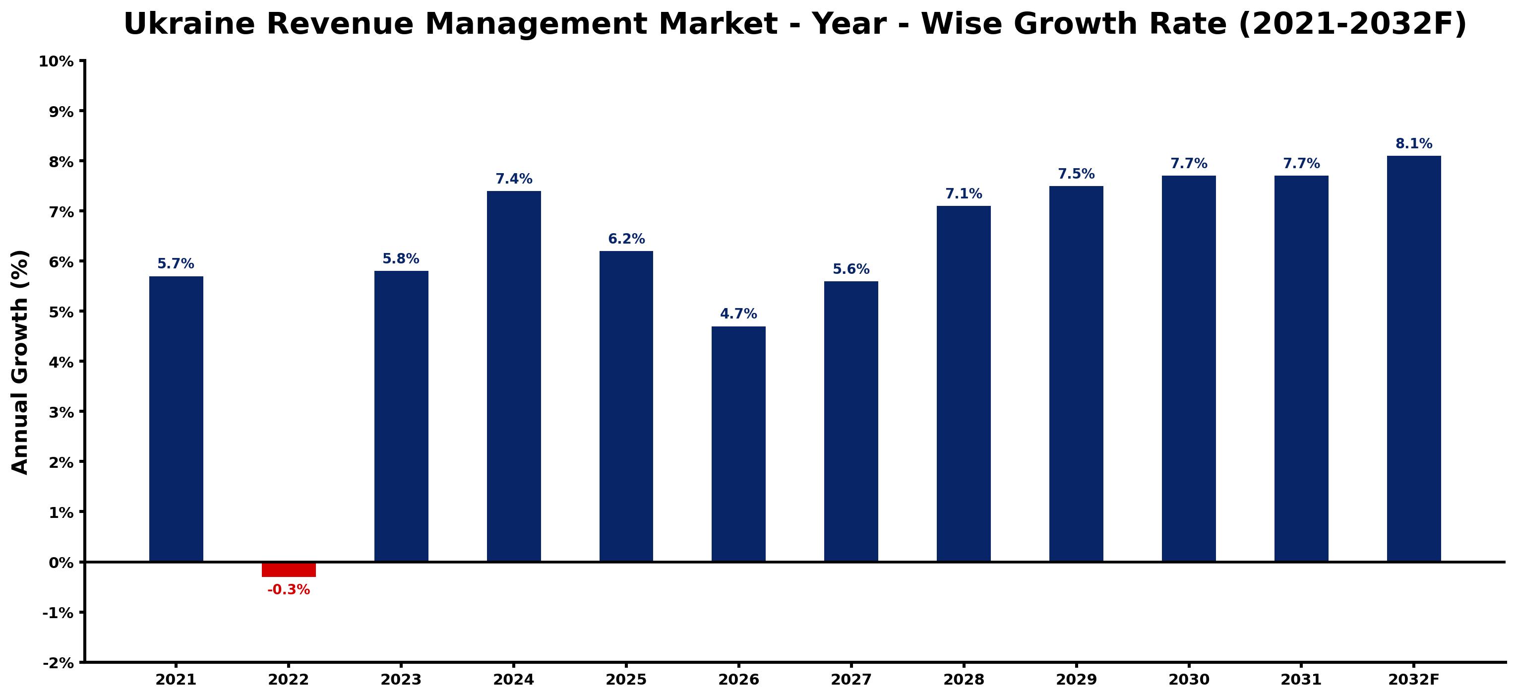 Ukraine Revenue Management Market Year-wise Growth Rate and Key Drivers