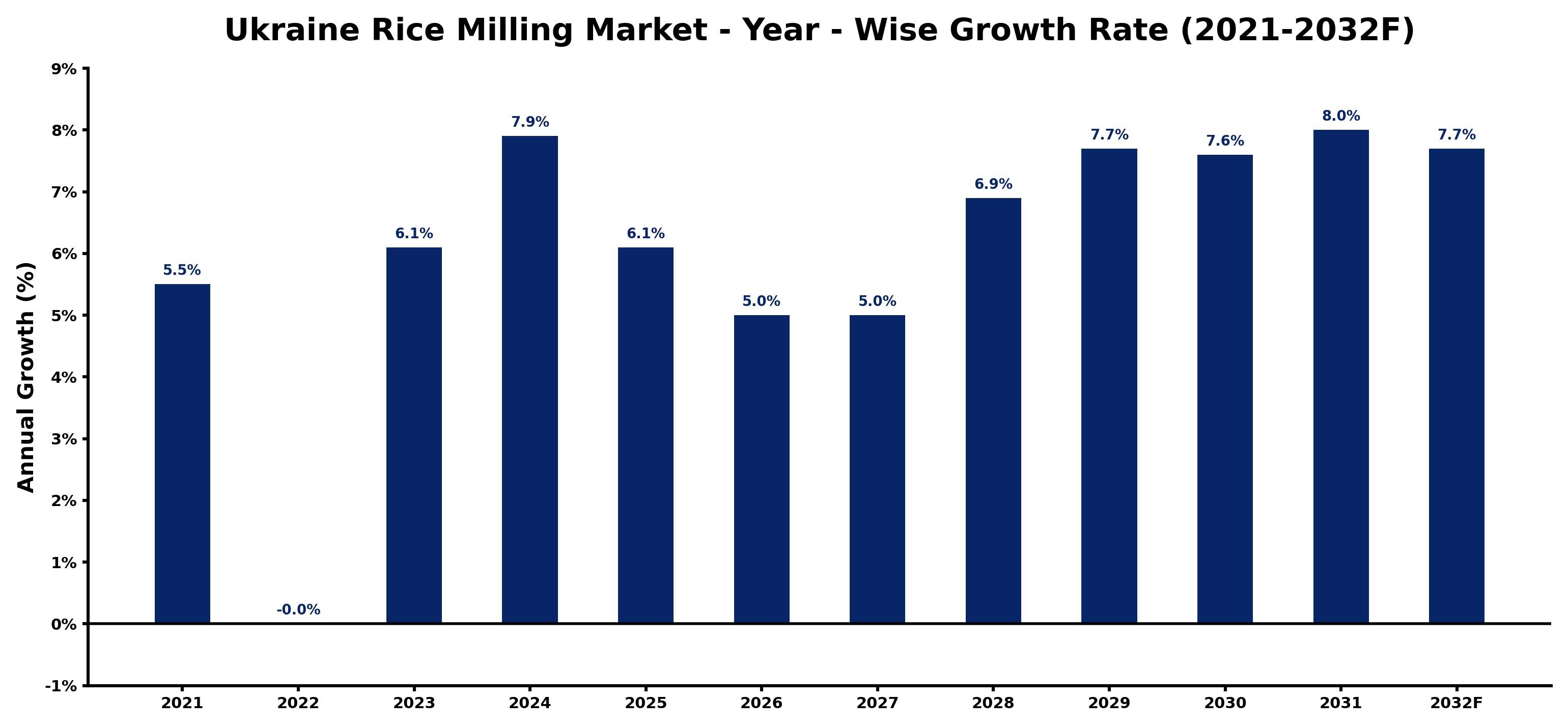 Ukraine Rice Milling Market Year-wise Growth Rate and Key Drivers