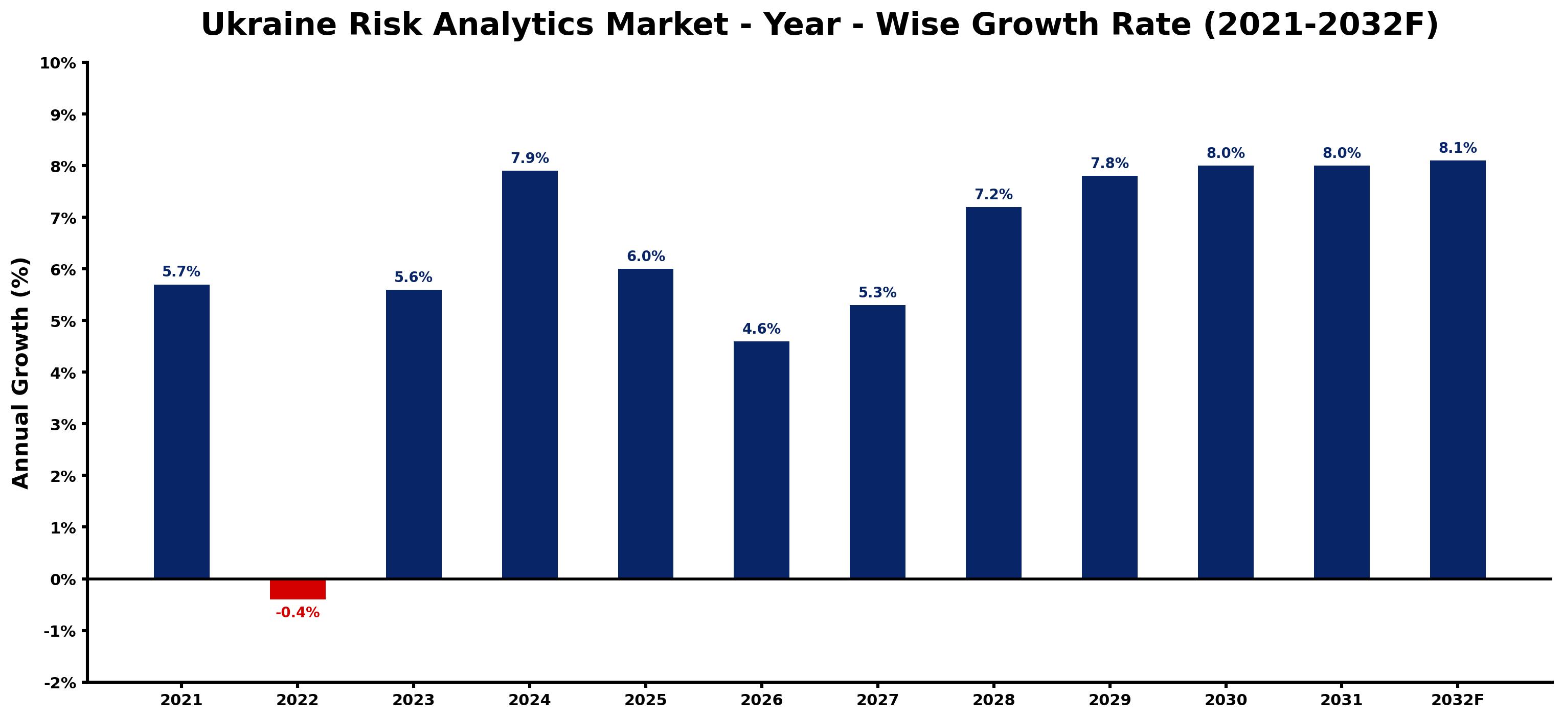 Ukraine Risk Analytics Market Year-wise Growth Rate and Key Drivers