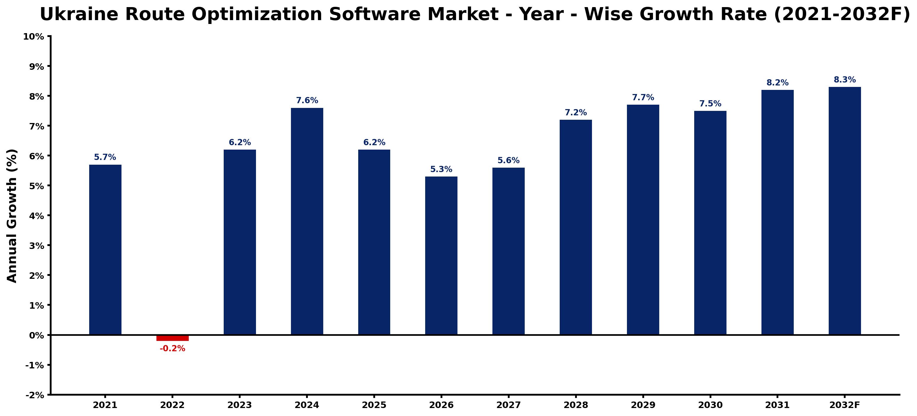 Ukraine Route Optimization Software Market Year-wise Growth Rate and Key Drivers