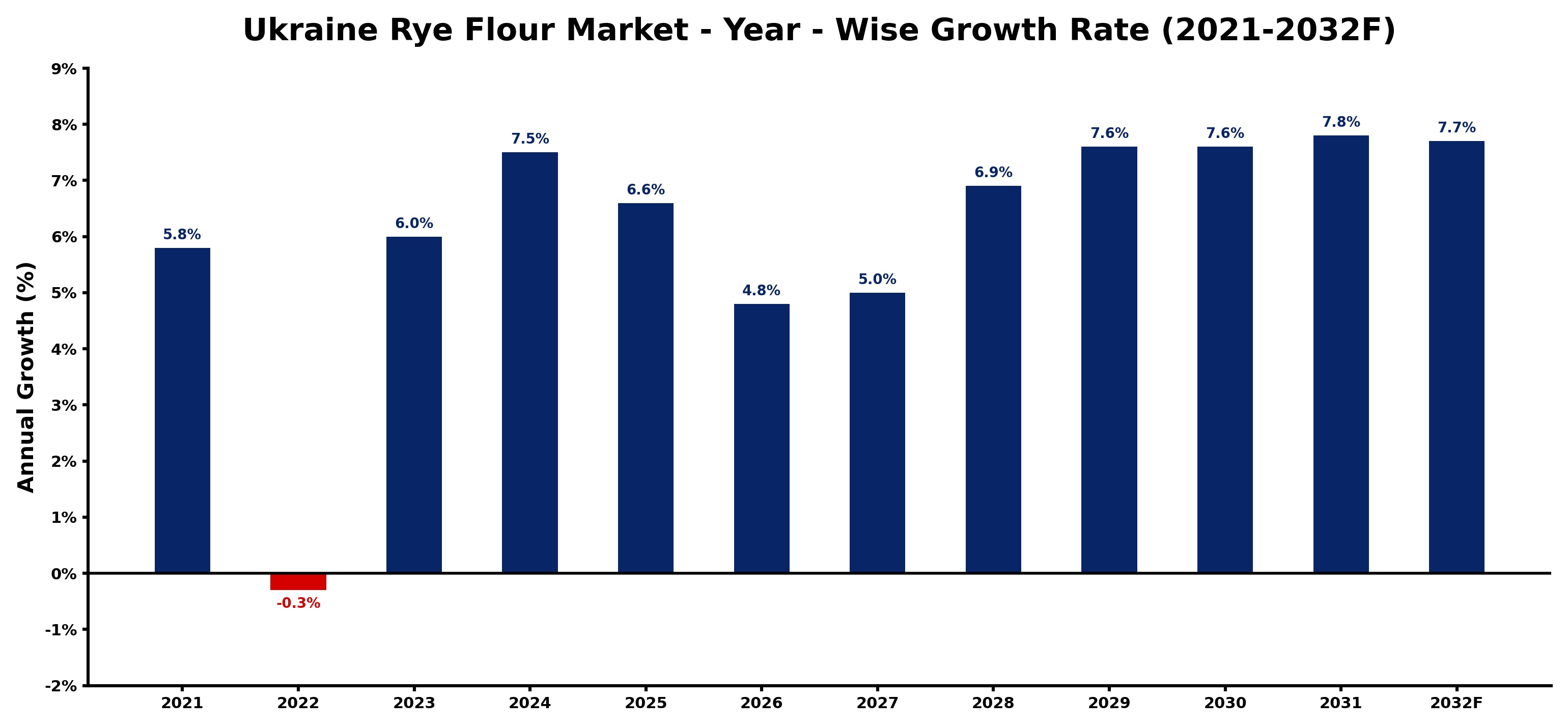 Ukraine Rye Flour Market Year-wise Growth Rate and Key Drivers