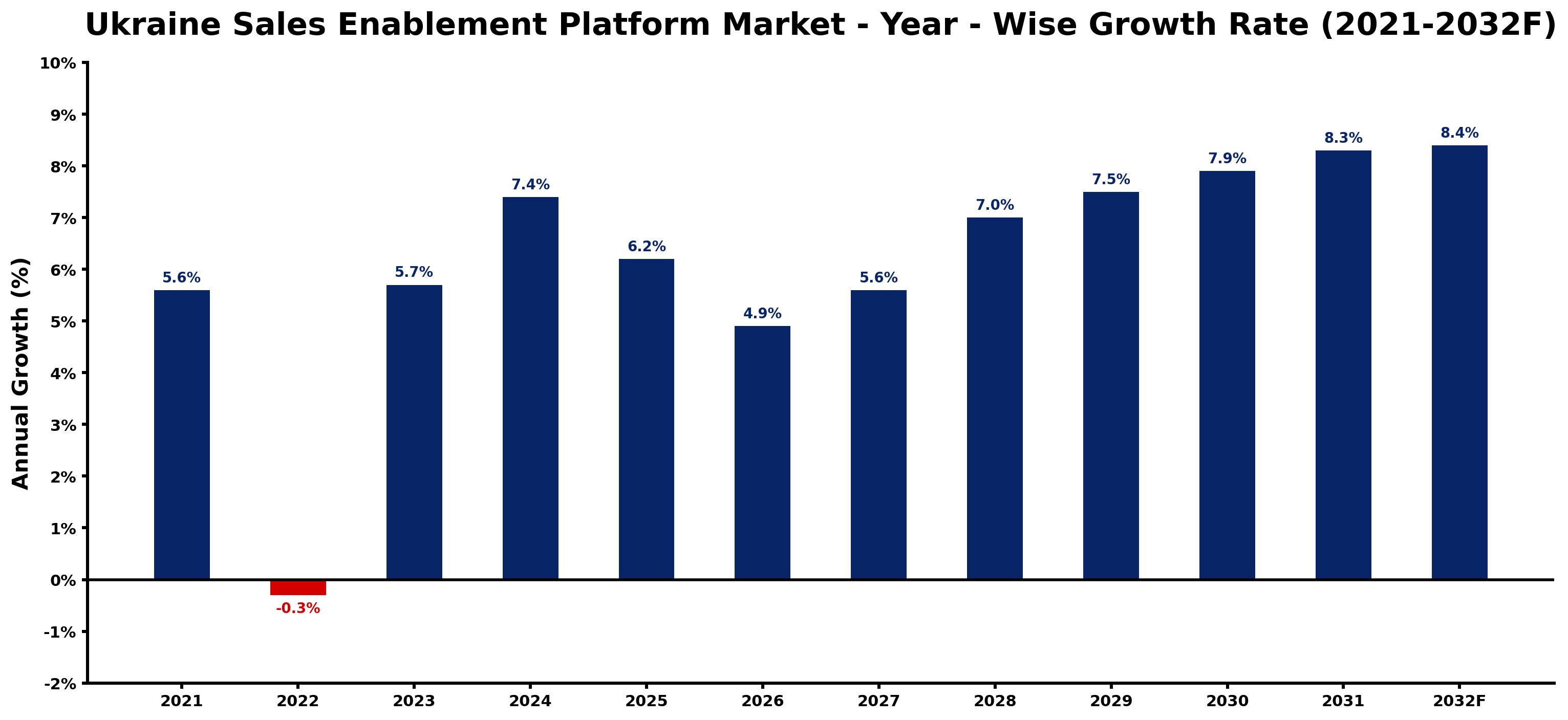 Ukraine Sales Enablement Platform Market Year-wise Growth Rate and Key Drivers