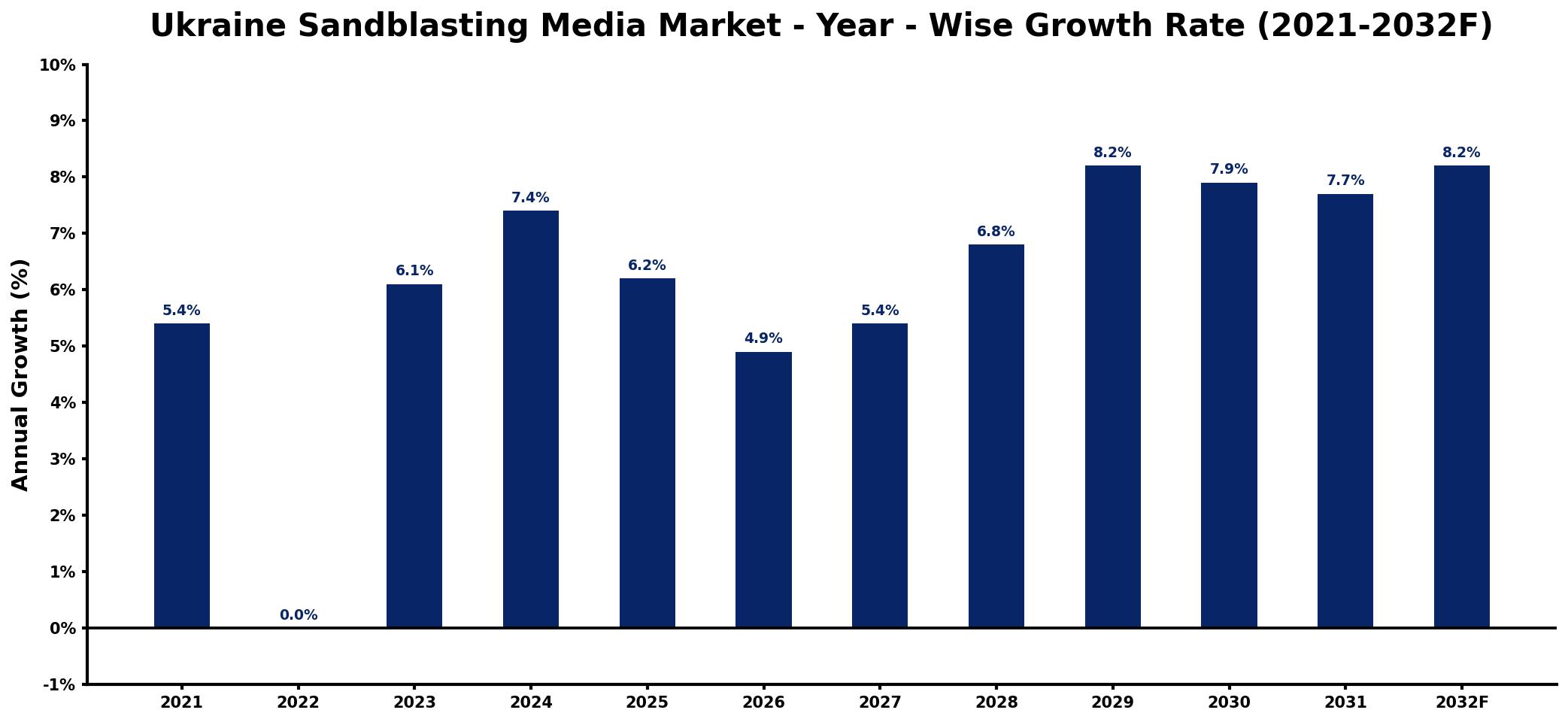Ukraine Sandblasting Media Market Year-wise Growth Rate and Key Drivers