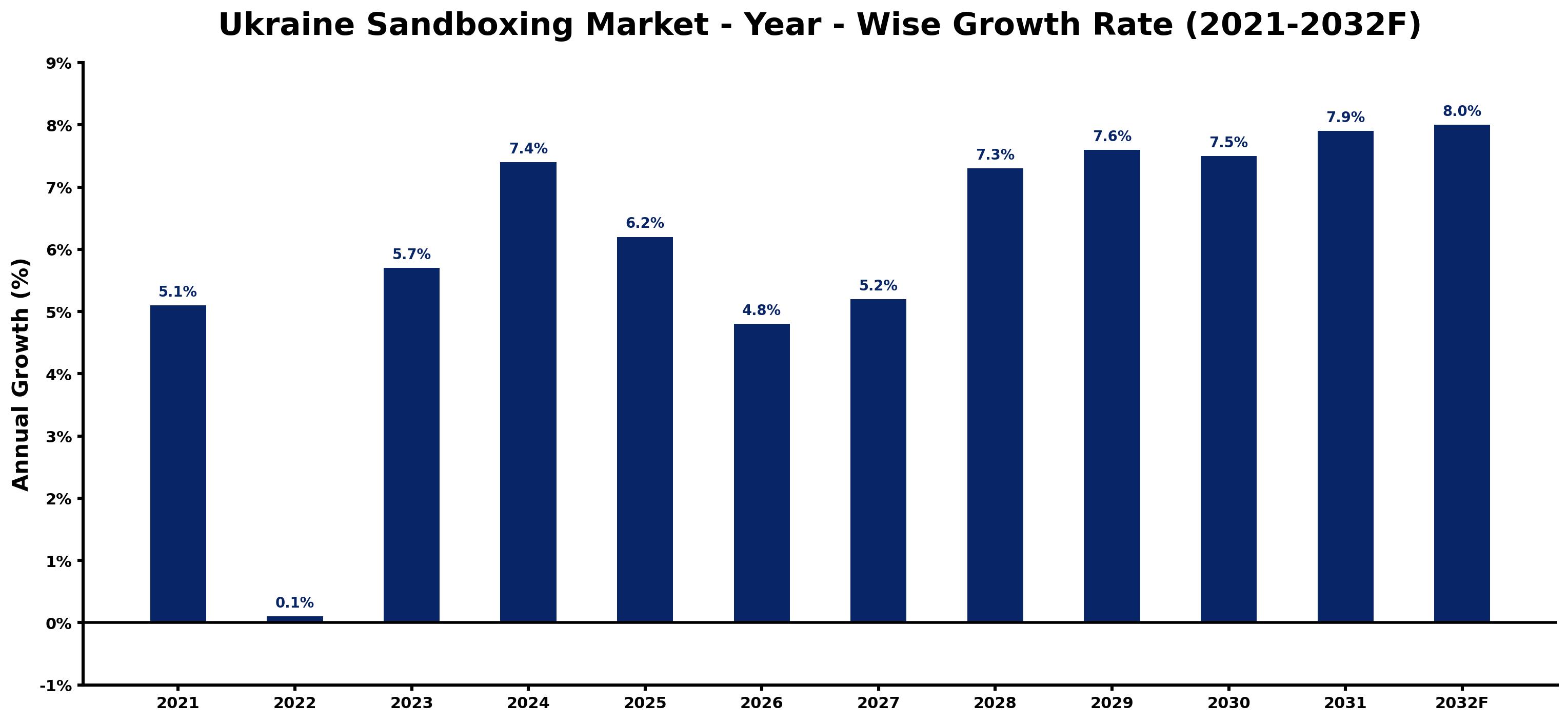 Ukraine Sandboxing Market Year-wise Growth Rate and Key Drivers