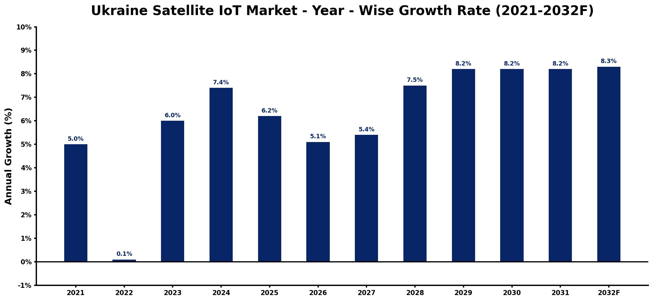 Ukraine Satellite IoT Market Year-wise Growth Rate and Key Drivers
