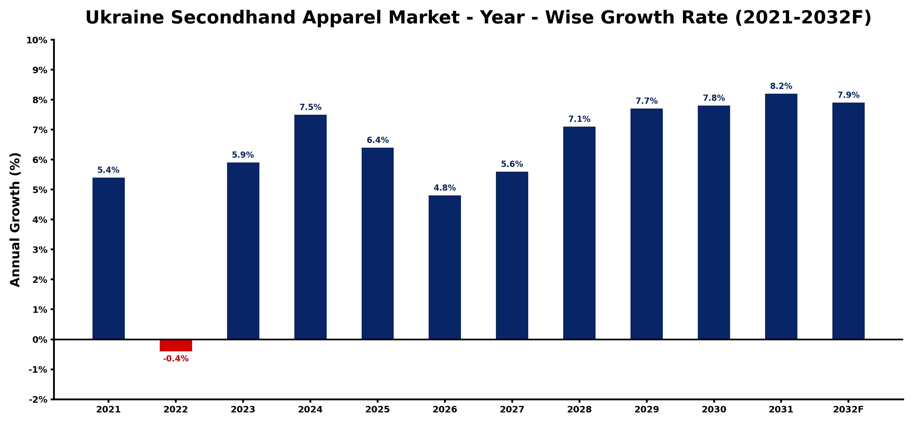 Ukraine Secondhand Apparel Market Year-wise Growth Rate and Key Drivers