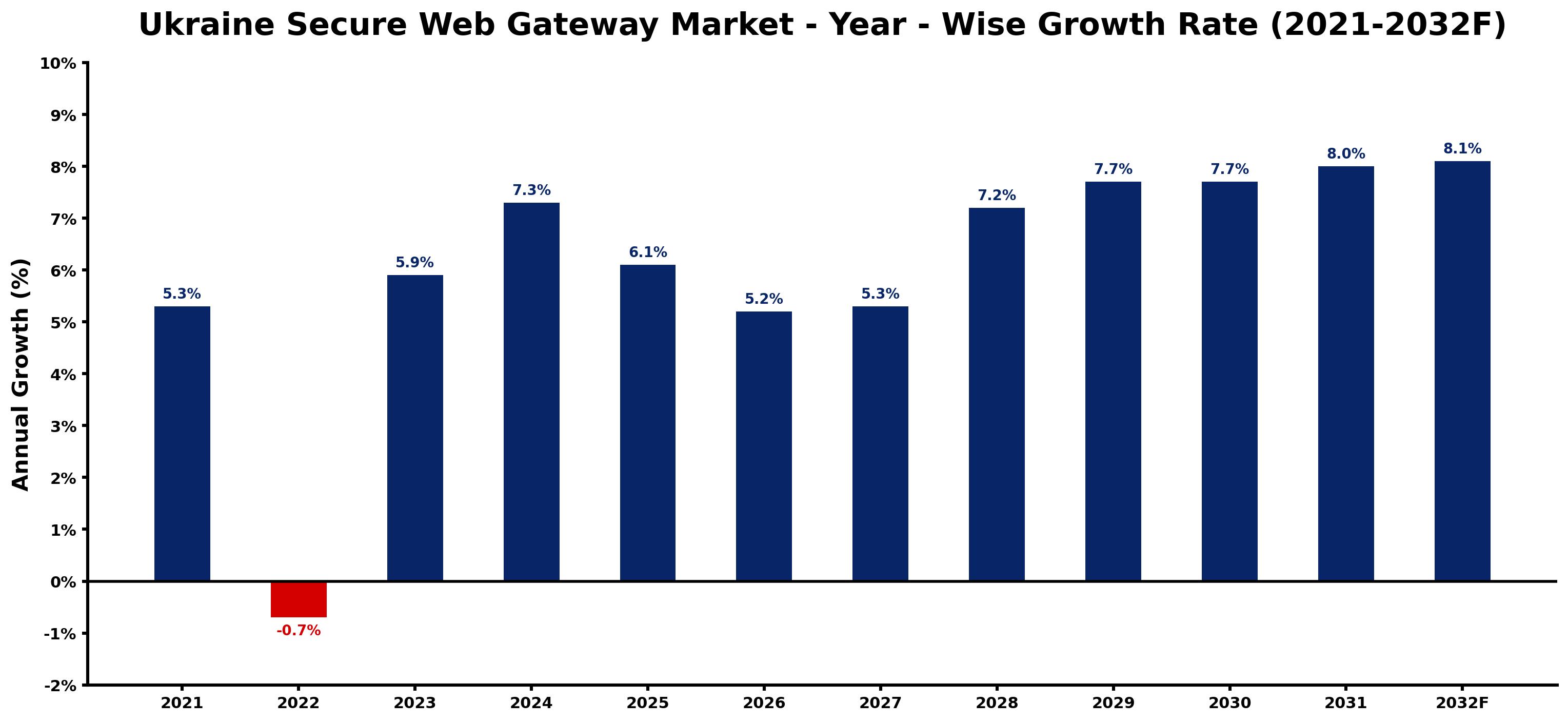 Ukraine Secure Web Gateway Market Year-wise Growth Rate and Key Drivers