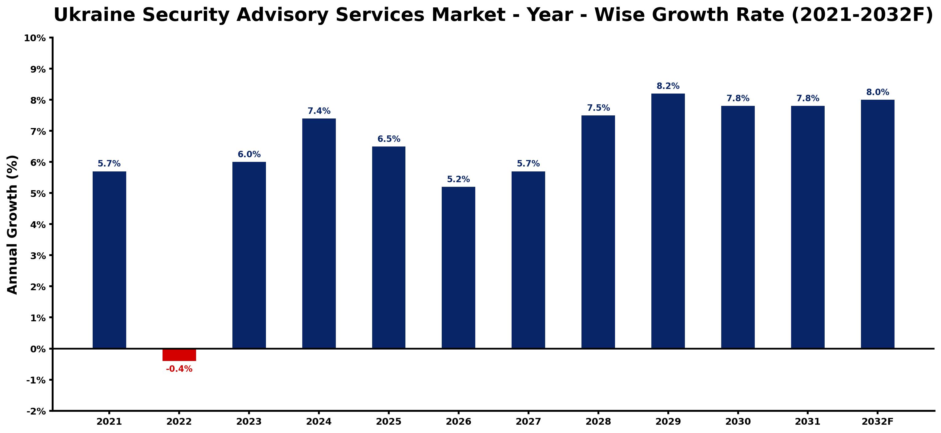 Ukraine Security Advisory Services Market Year-wise Growth Rate and Key Drivers