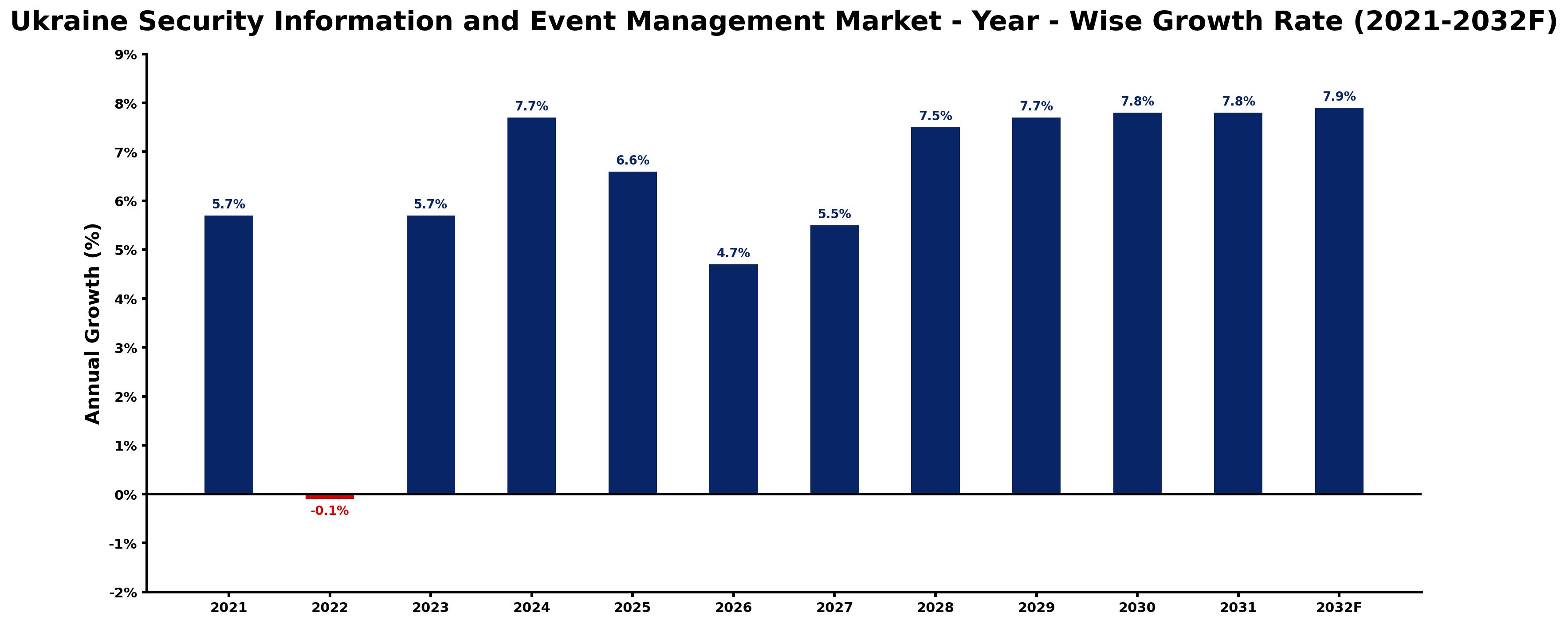 Ukraine Security Information and Event Management Market Year-wise Growth Rate and Key Drivers
