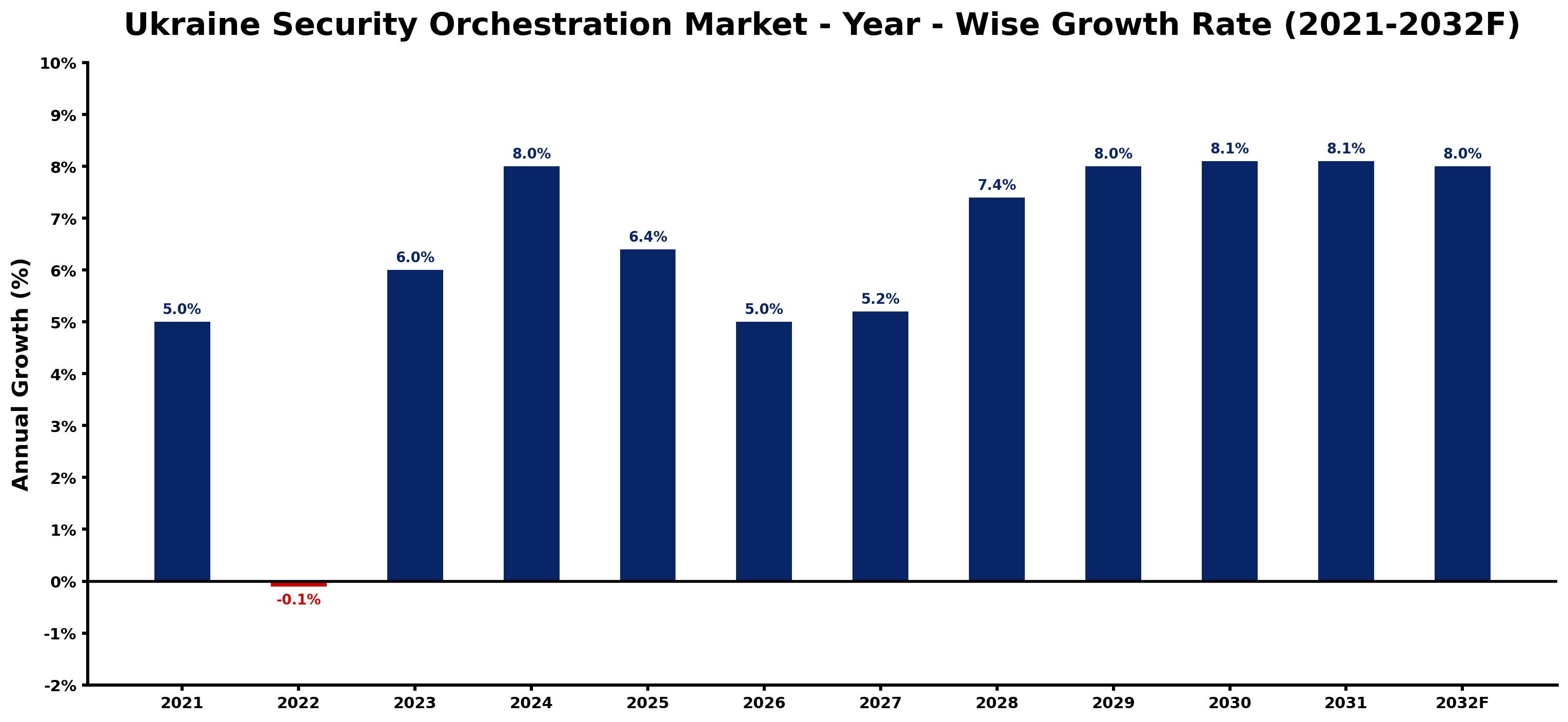 Ukraine Security Orchestration Market Year-wise Growth Rate and Key Drivers