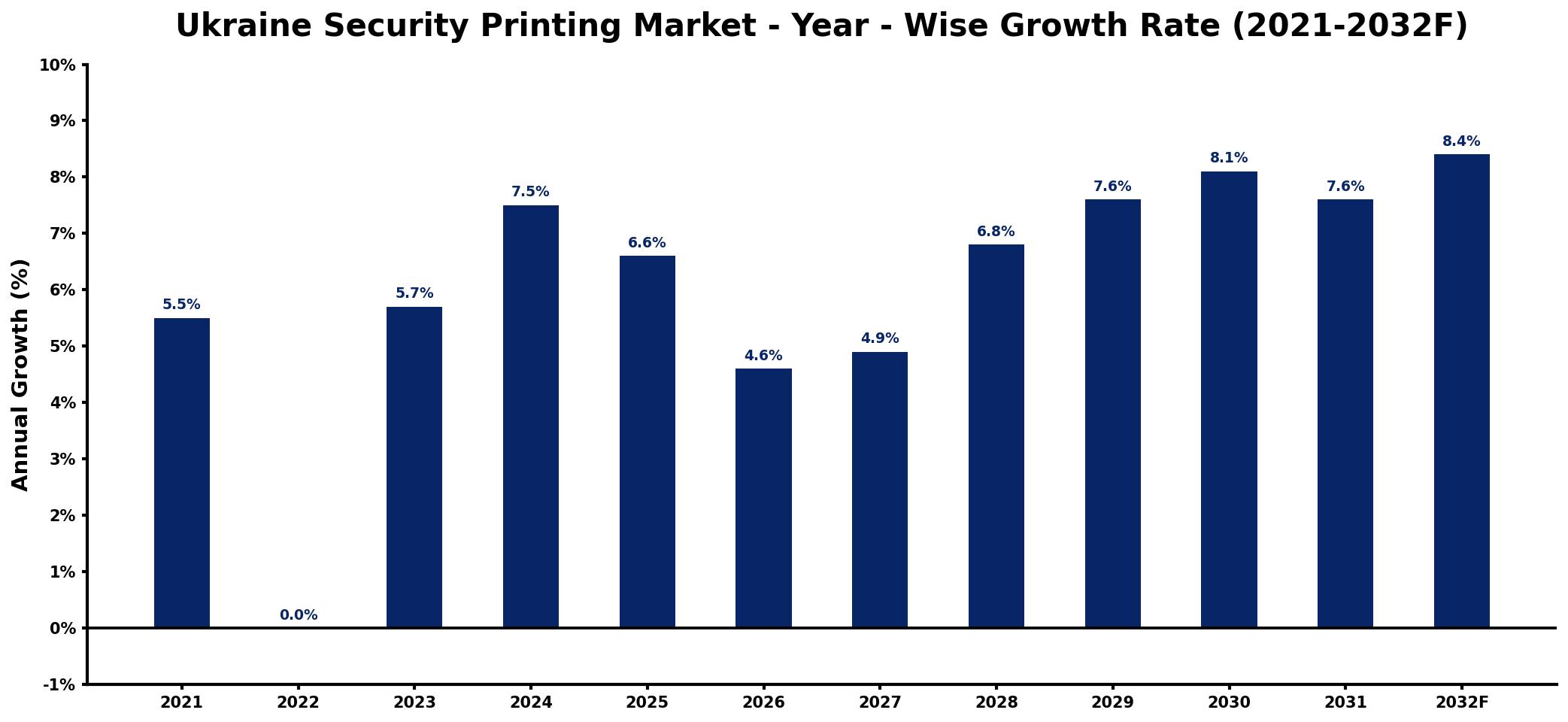 Ukraine Security Printing Market Year-wise Growth Rate and Key Drivers