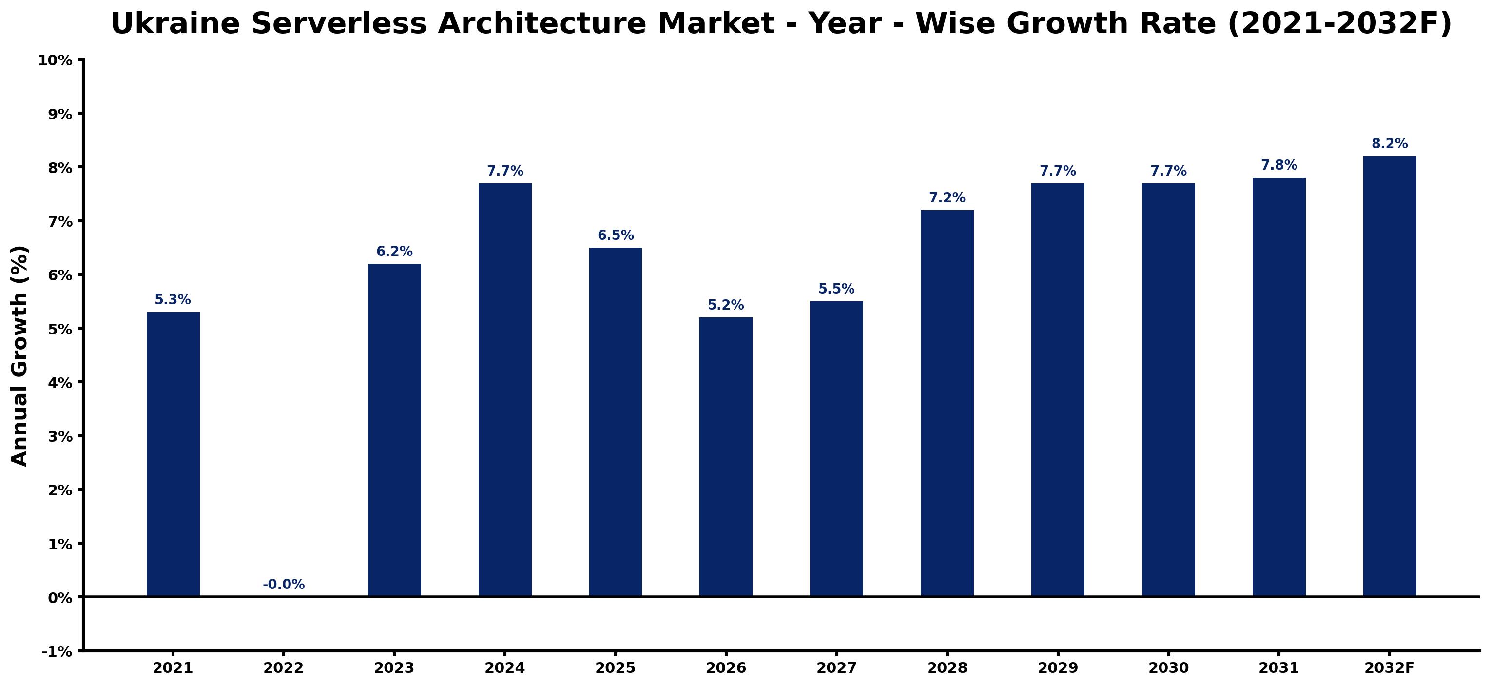 Ukraine Serverless Architecture Market Year-wise Growth Rate and Key Drivers