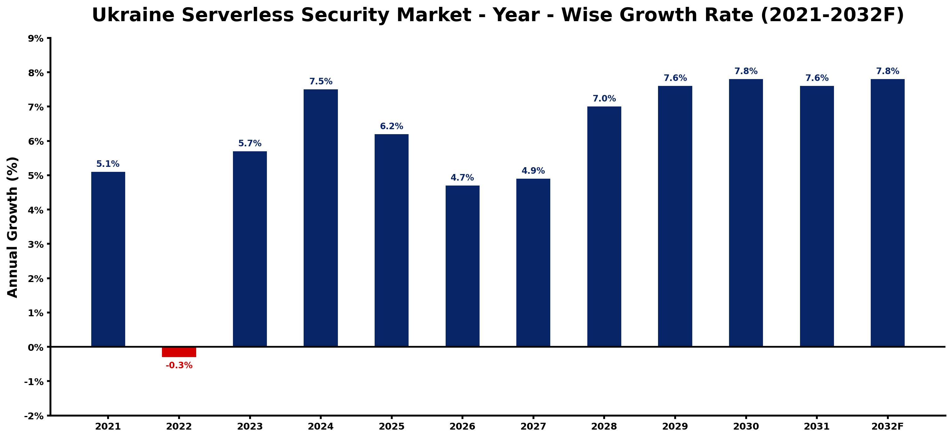 Ukraine Serverless Security Market Year-wise Growth Rate and Key Drivers