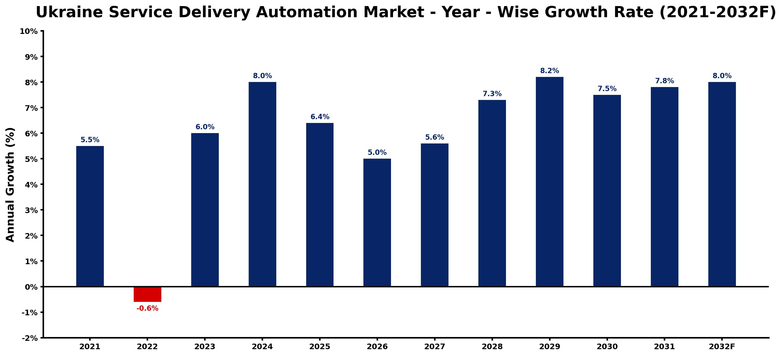 Ukraine Service Delivery Automation Market Year-wise Growth Rate and Key Drivers