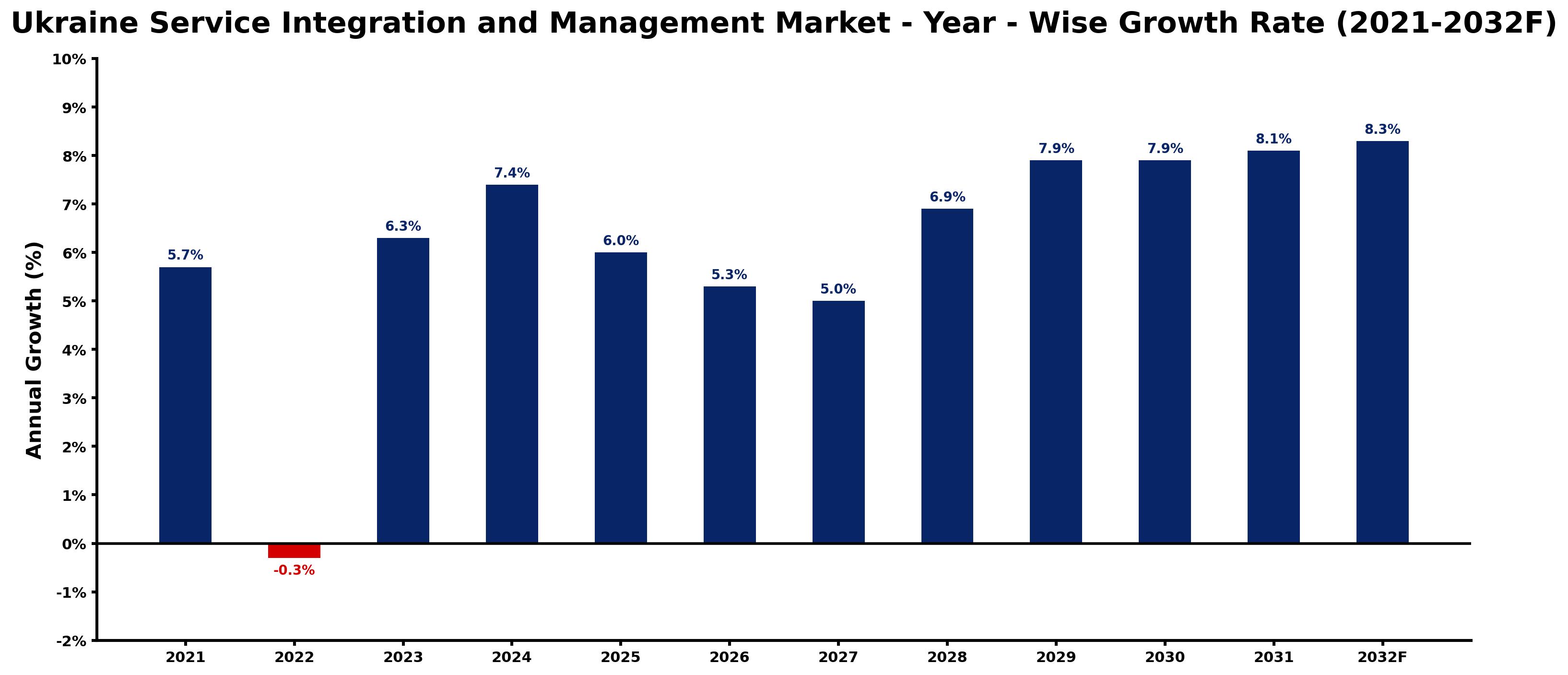 Ukraine Service Integration and Management Market Year-wise Growth Rate and Key Drivers