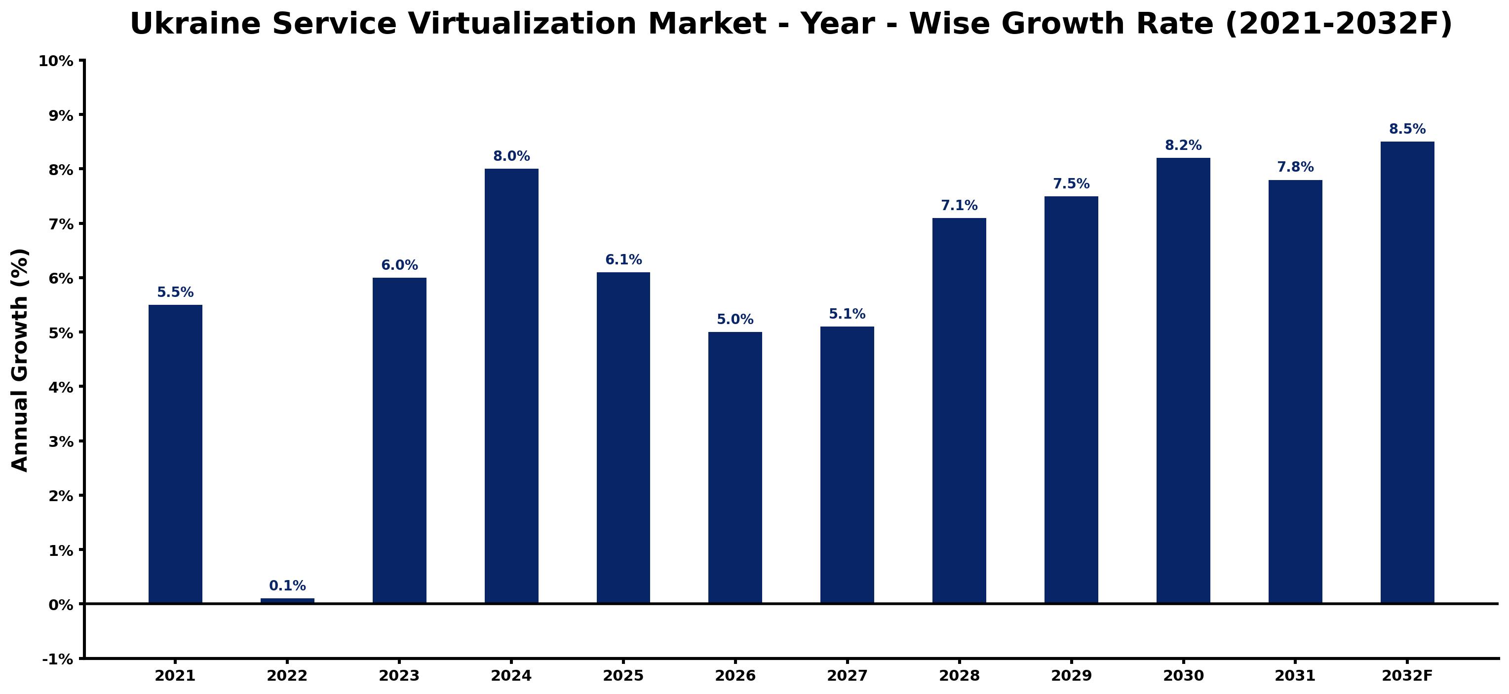 Ukraine Service Virtualization Market Year-wise Growth Rate and Key Drivers