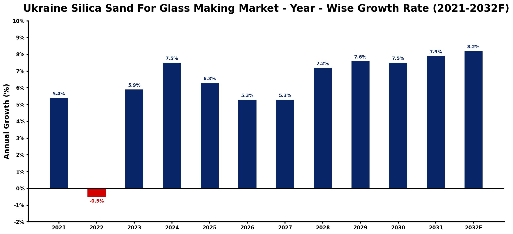 Ukraine Silica Sand For Glass Making Market Year-wise Growth Rate and Key Drivers