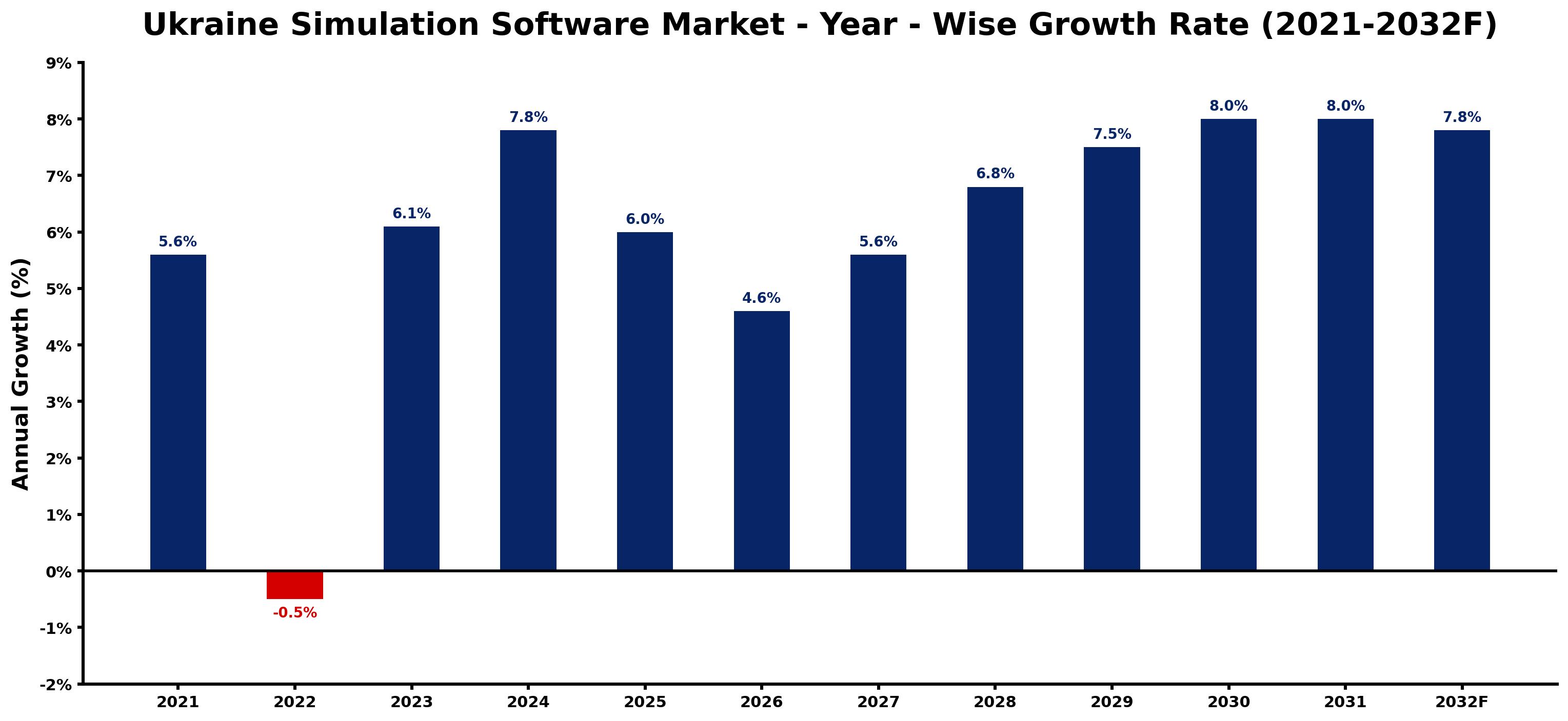 Ukraine Simulation Software Market Year-wise Growth Rate and Key Drivers