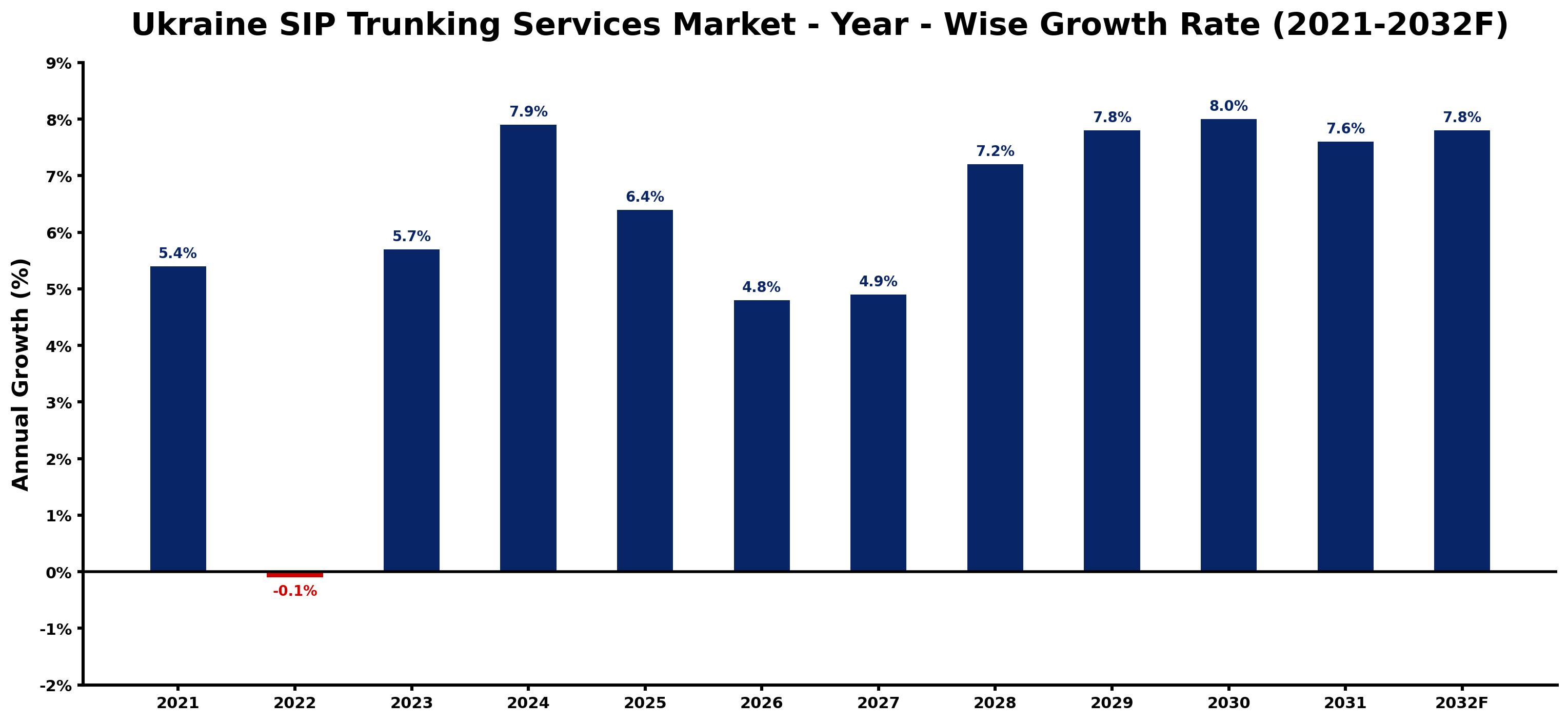 Ukraine SIP Trunking Services Market Year-wise Growth Rate and Key Drivers
