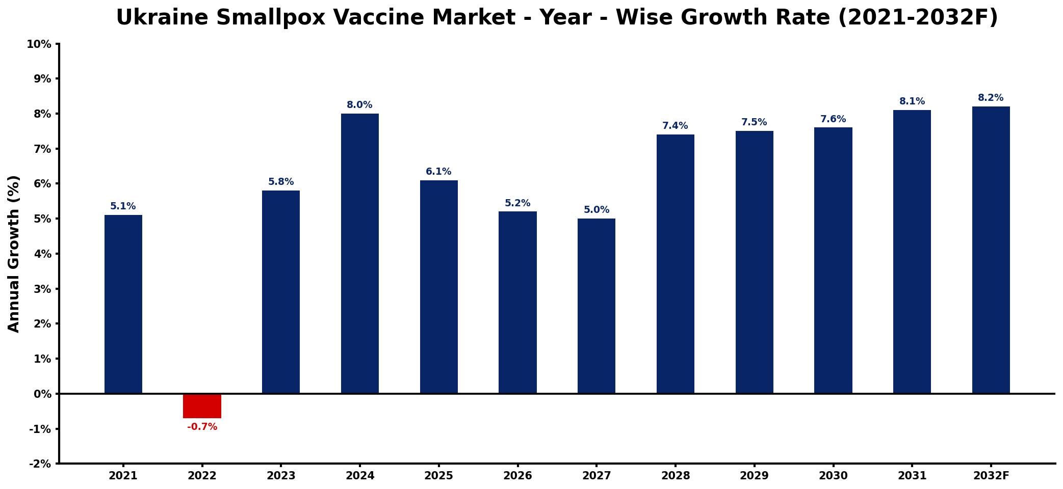 Ukraine Smallpox Vaccine Market Year-wise Growth Rate and Key Drivers