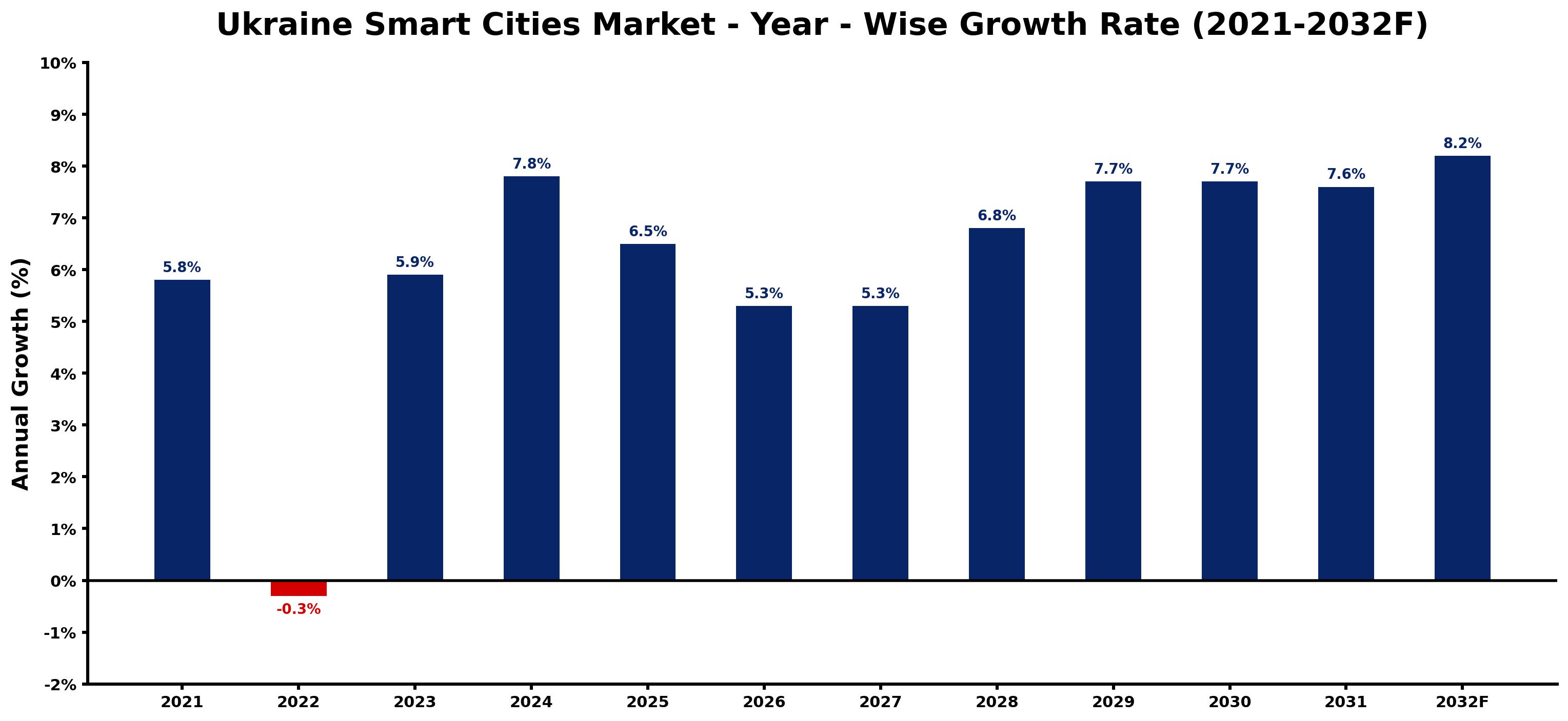 Ukraine Smart Cities Market Year-wise Growth Rate and Key Drivers