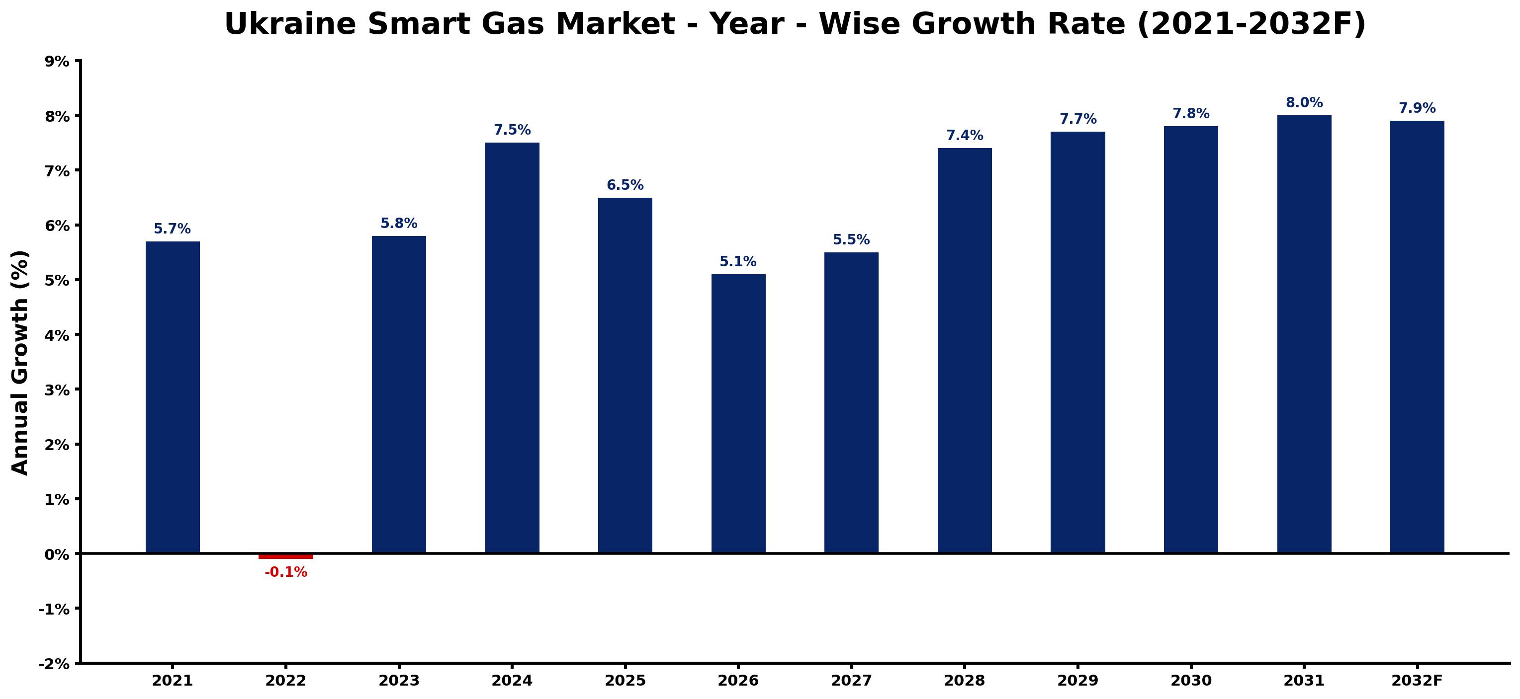 Ukraine Smart Gas Market Year-wise Growth Rate and Key Drivers