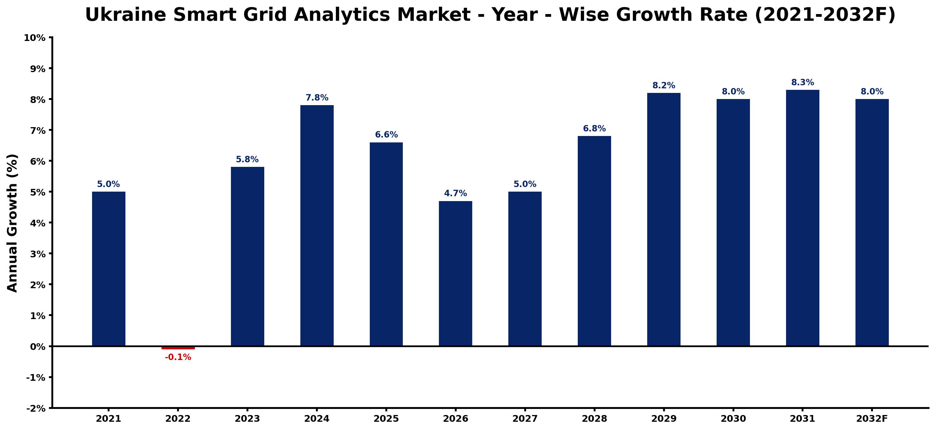Ukraine Smart Grid Analytics Market Year-wise Growth Rate and Key Drivers
