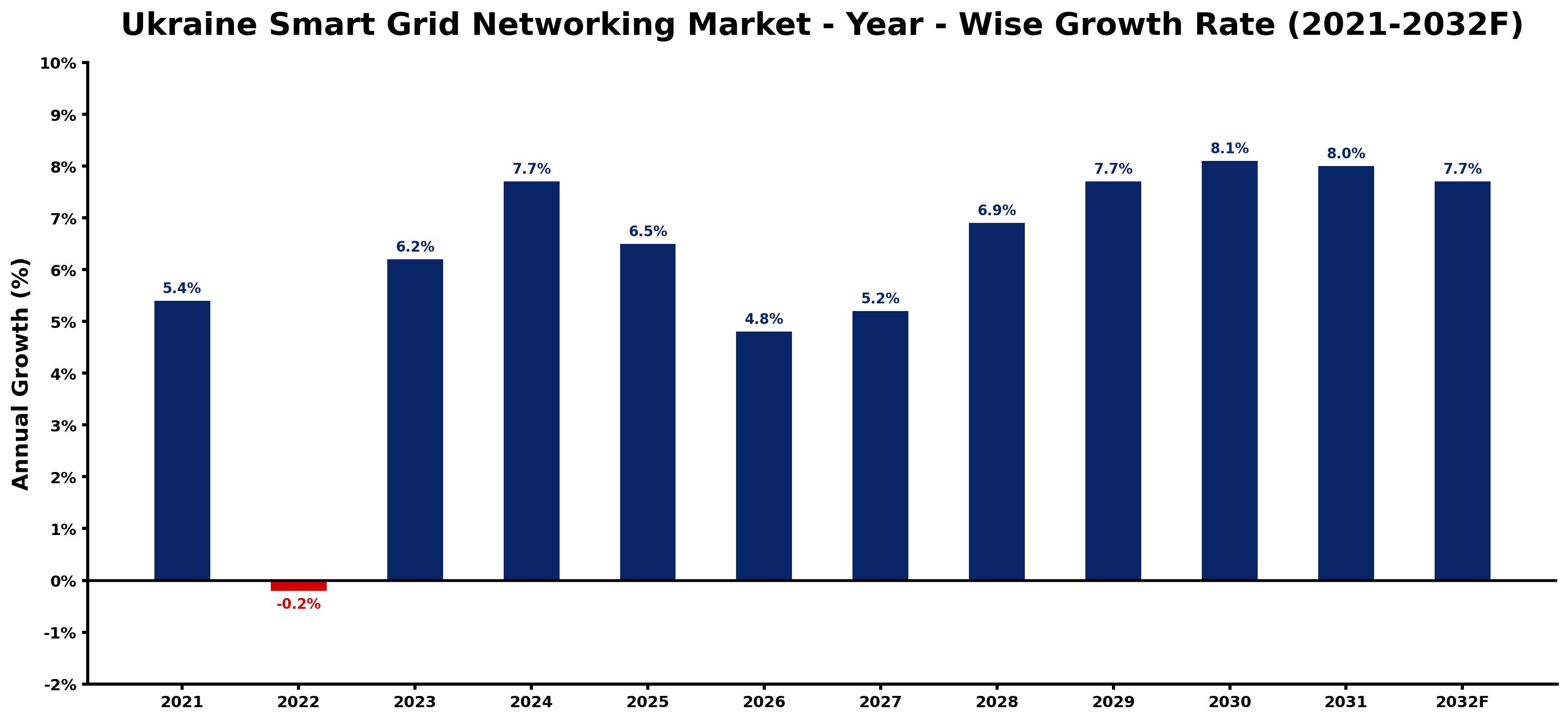Ukraine Smart Grid Networking Market Year-wise Growth Rate and Key Drivers