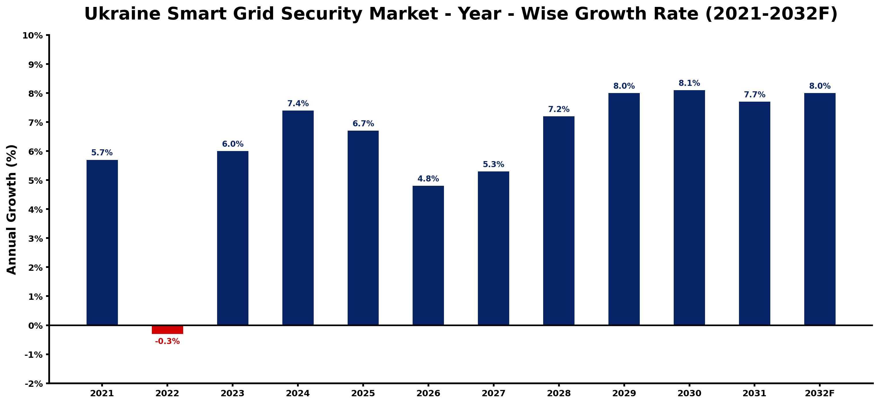 Ukraine Smart Grid Security Market Year-wise Growth Rate and Key Drivers