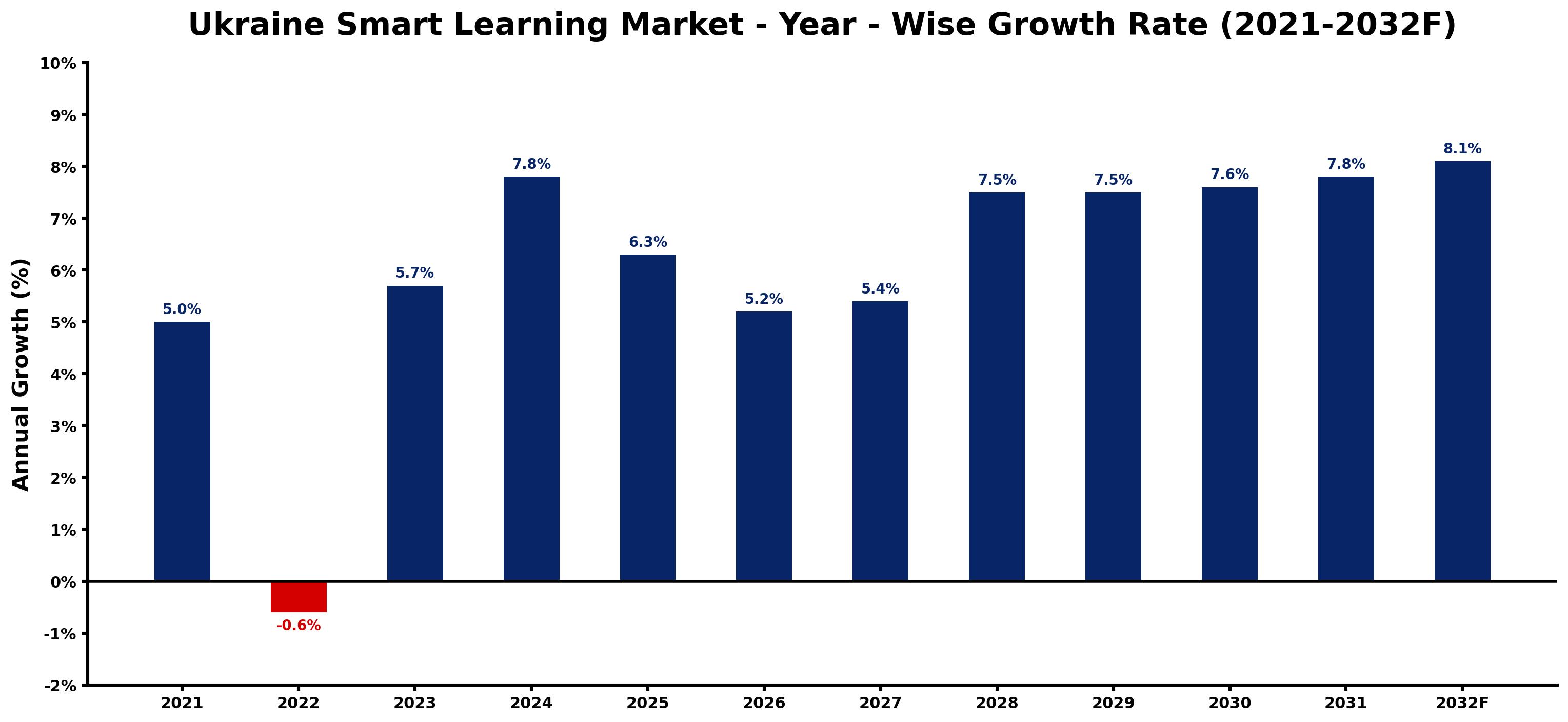 Ukraine Smart Learning Market Year-wise Growth Rate and Key Drivers