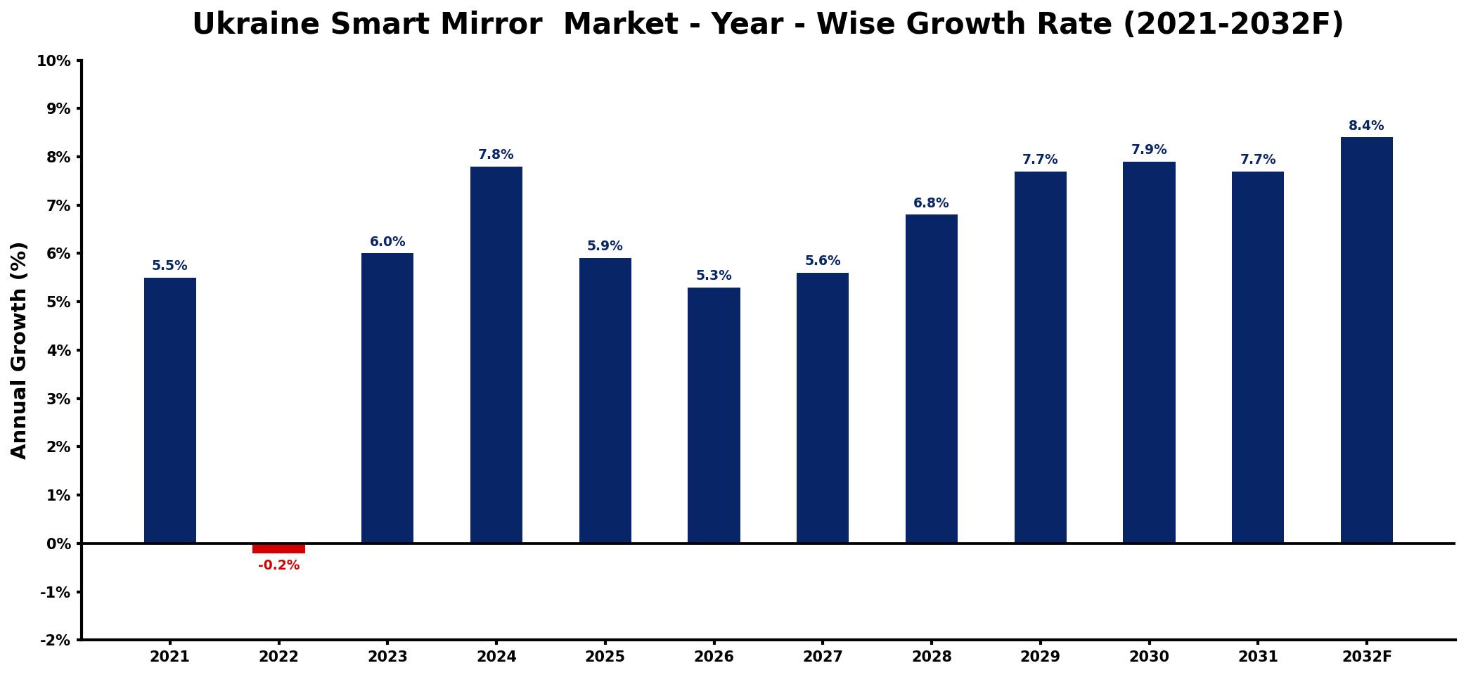 Ukraine Smart Mirror  Market Year-wise Growth Rate and Key Drivers