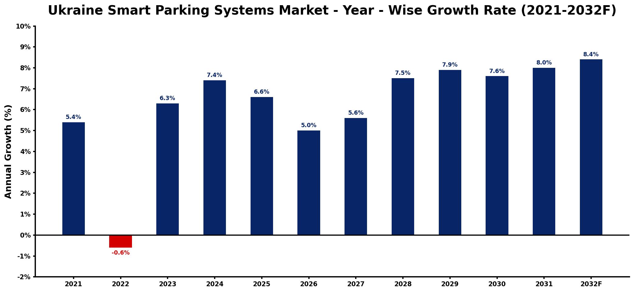 Ukraine Smart Parking Systems Market Year-wise Growth Rate and Key Drivers
