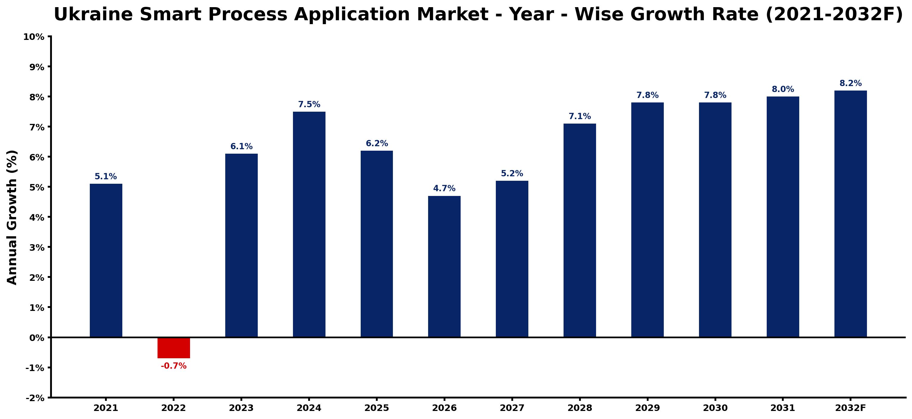 Ukraine Smart Process Application Market Year-wise Growth Rate and Key Drivers