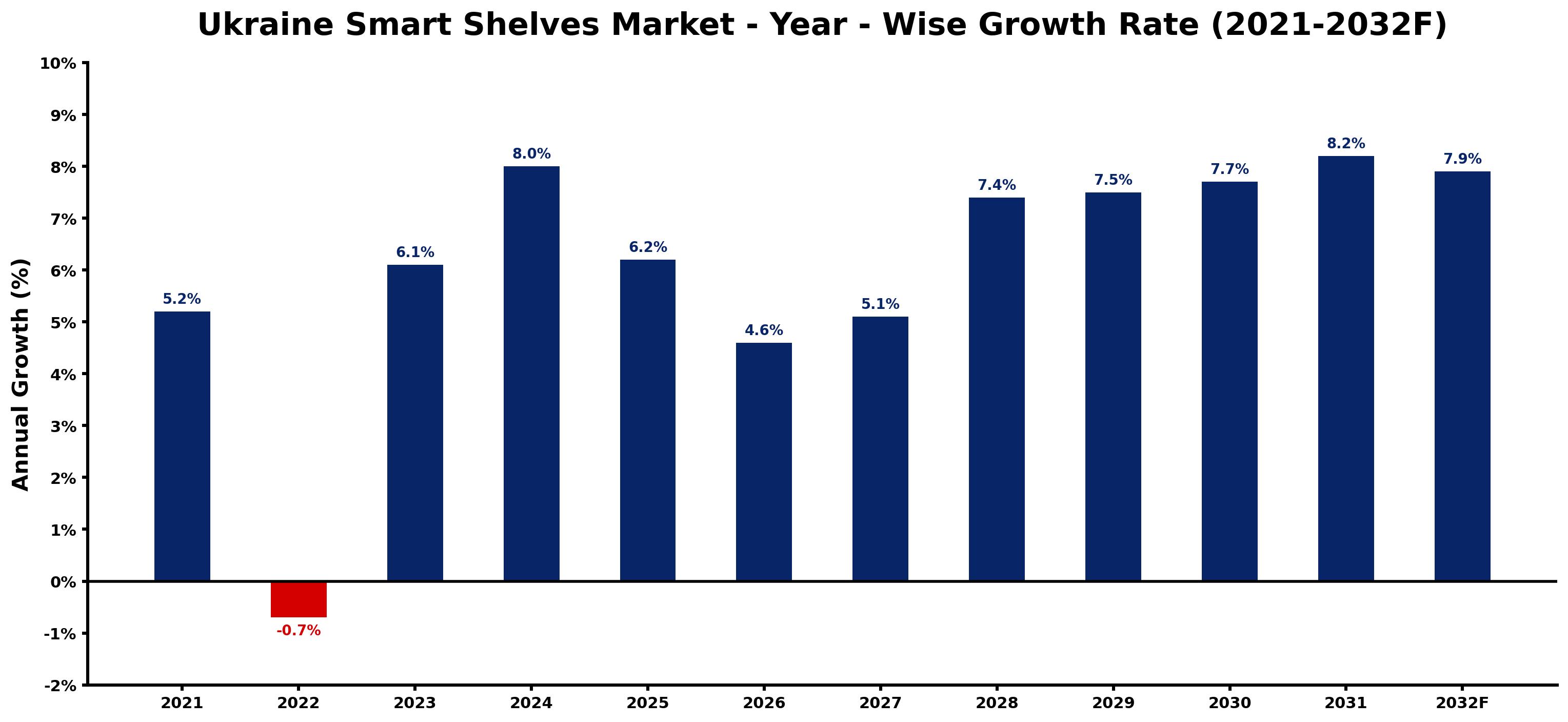 Ukraine Smart Shelves Market Year-wise Growth Rate and Key Drivers