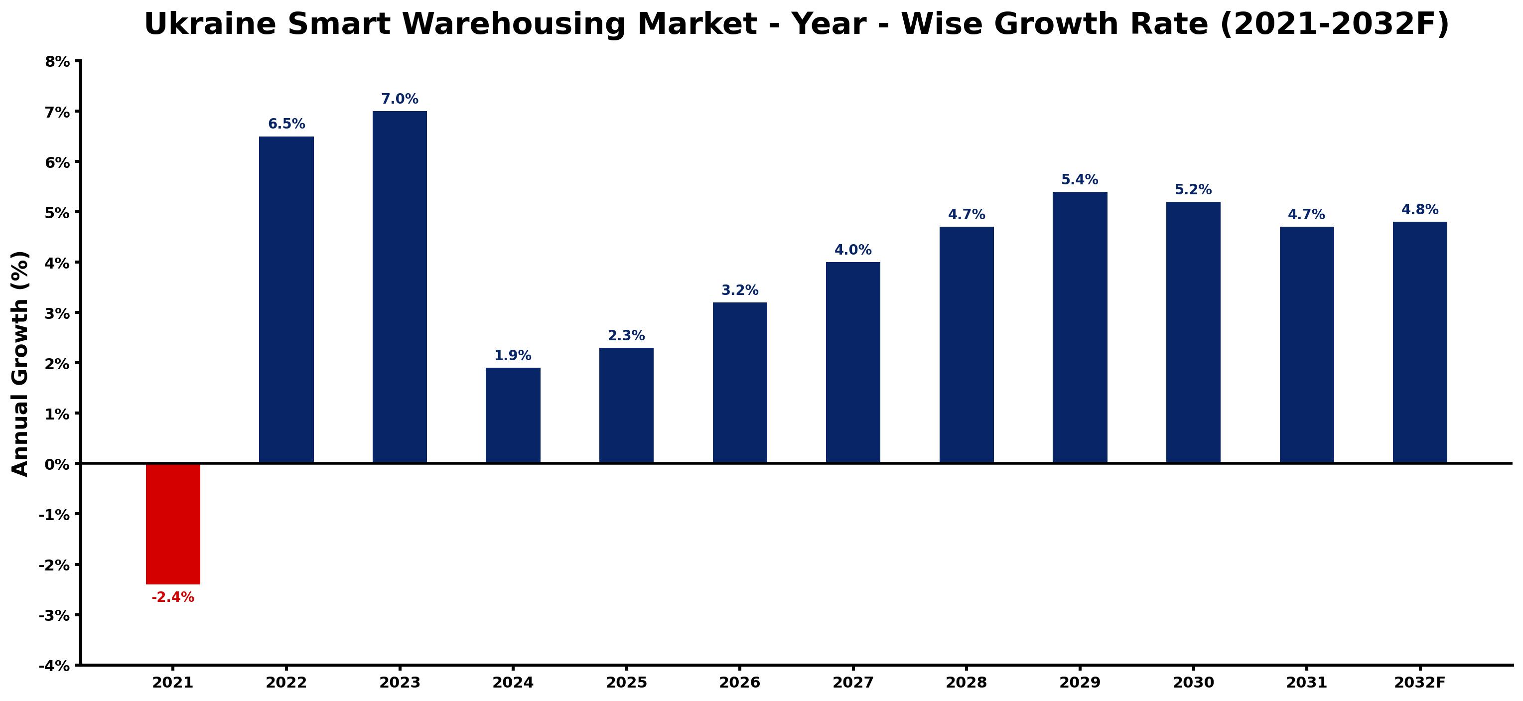 Ukraine Smart Warehousing Market Year-wise Growth Rate and Key Drivers