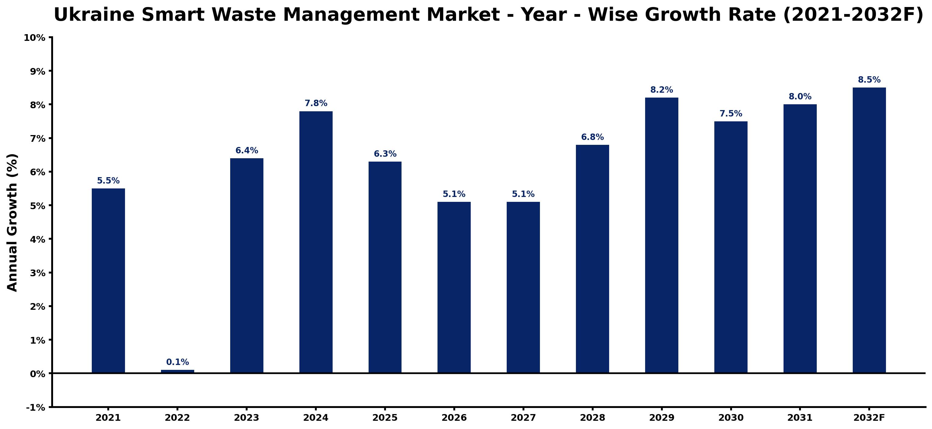 Ukraine Smart Waste Management Market Year-wise Growth Rate and Key Drivers