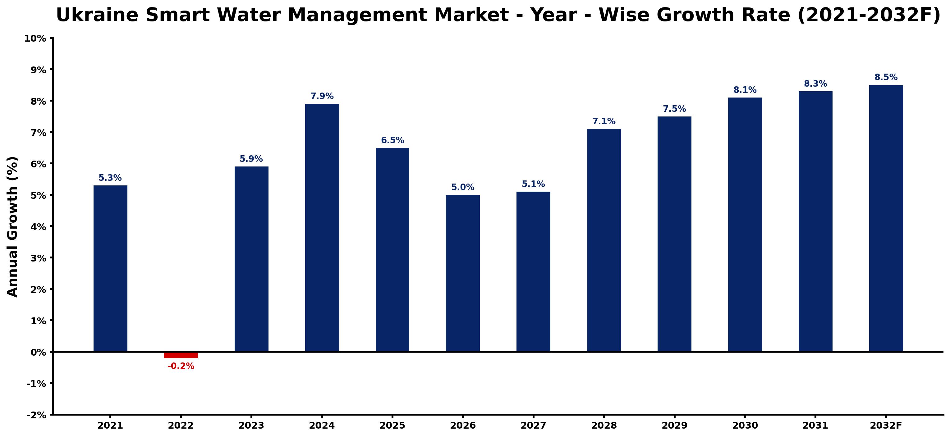 Ukraine Smart Water Management Market Year-wise Growth Rate and Key Drivers