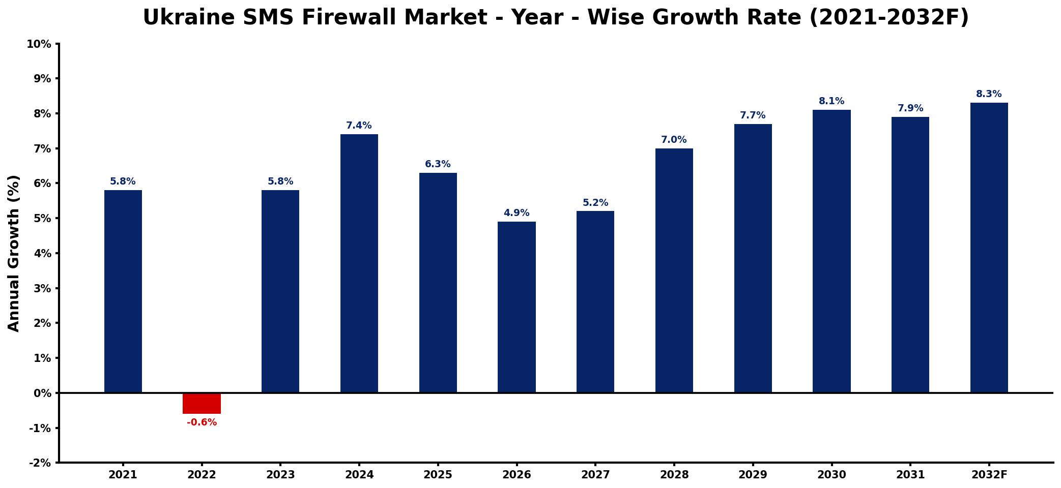 Ukraine SMS Firewall Market Year-wise Growth Rate and Key Drivers