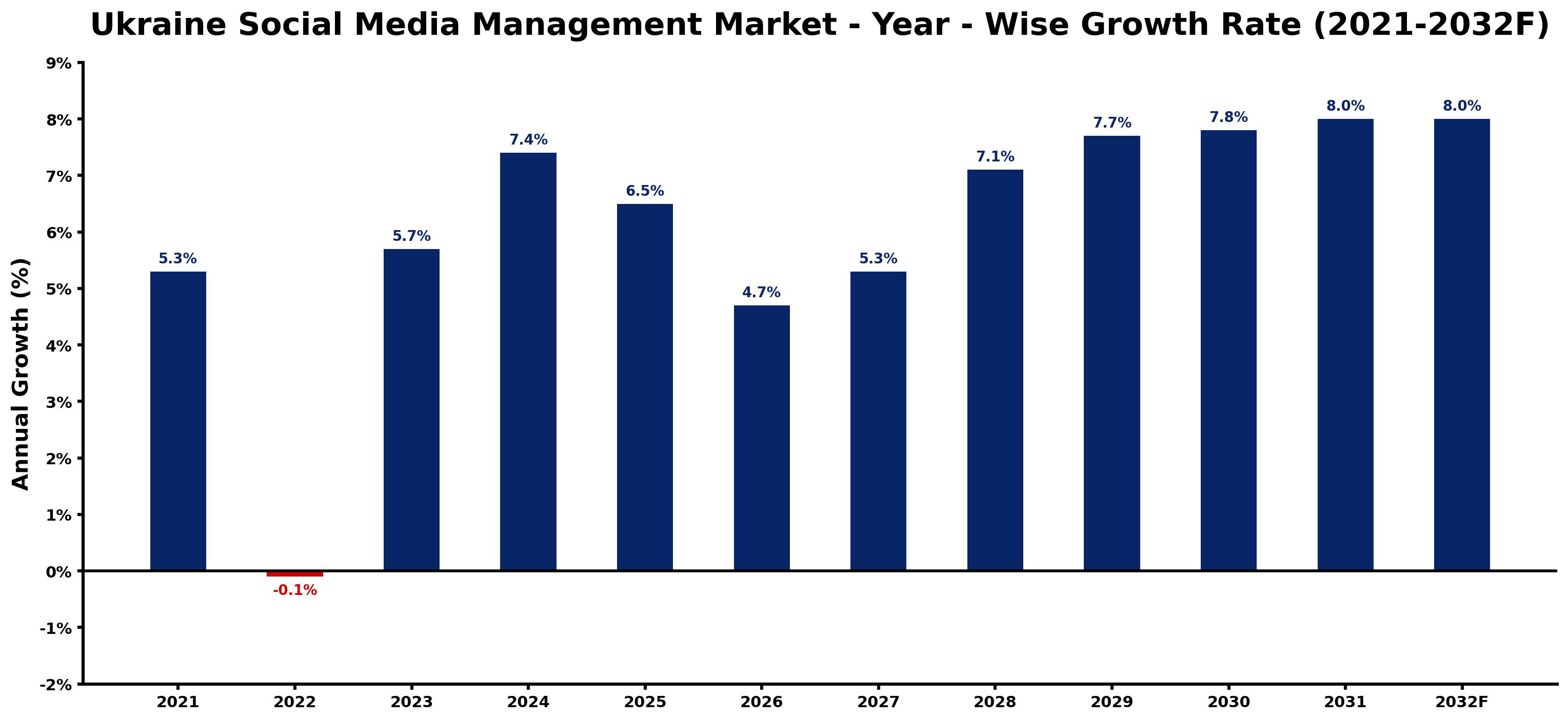 Ukraine Social Media Management Market Year-wise Growth Rate and Key Drivers