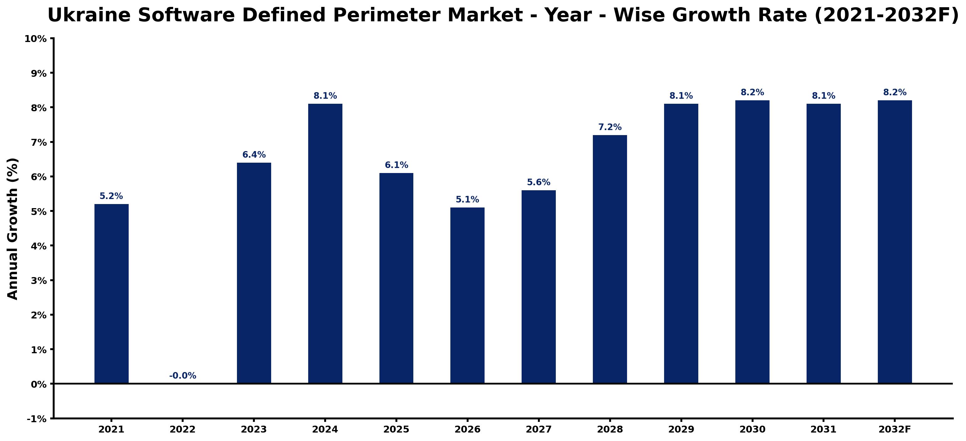 Ukraine Software Defined Perimeter Market Year-wise Growth Rate and Key Drivers