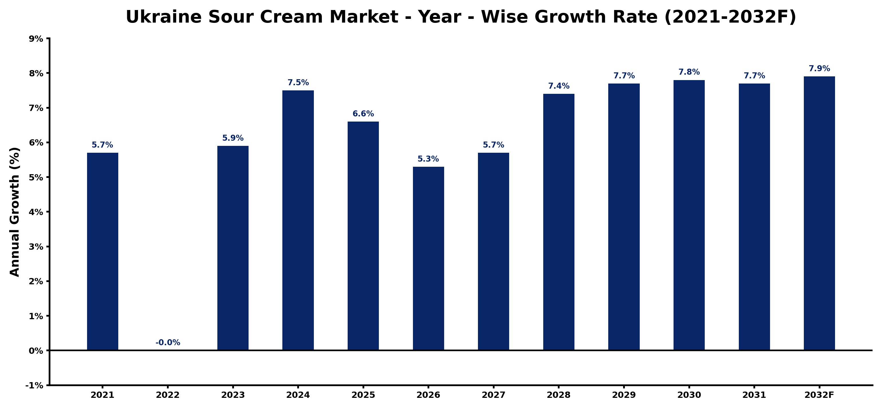 Ukraine Sour Cream Market Year-wise Growth Rate and Key Drivers