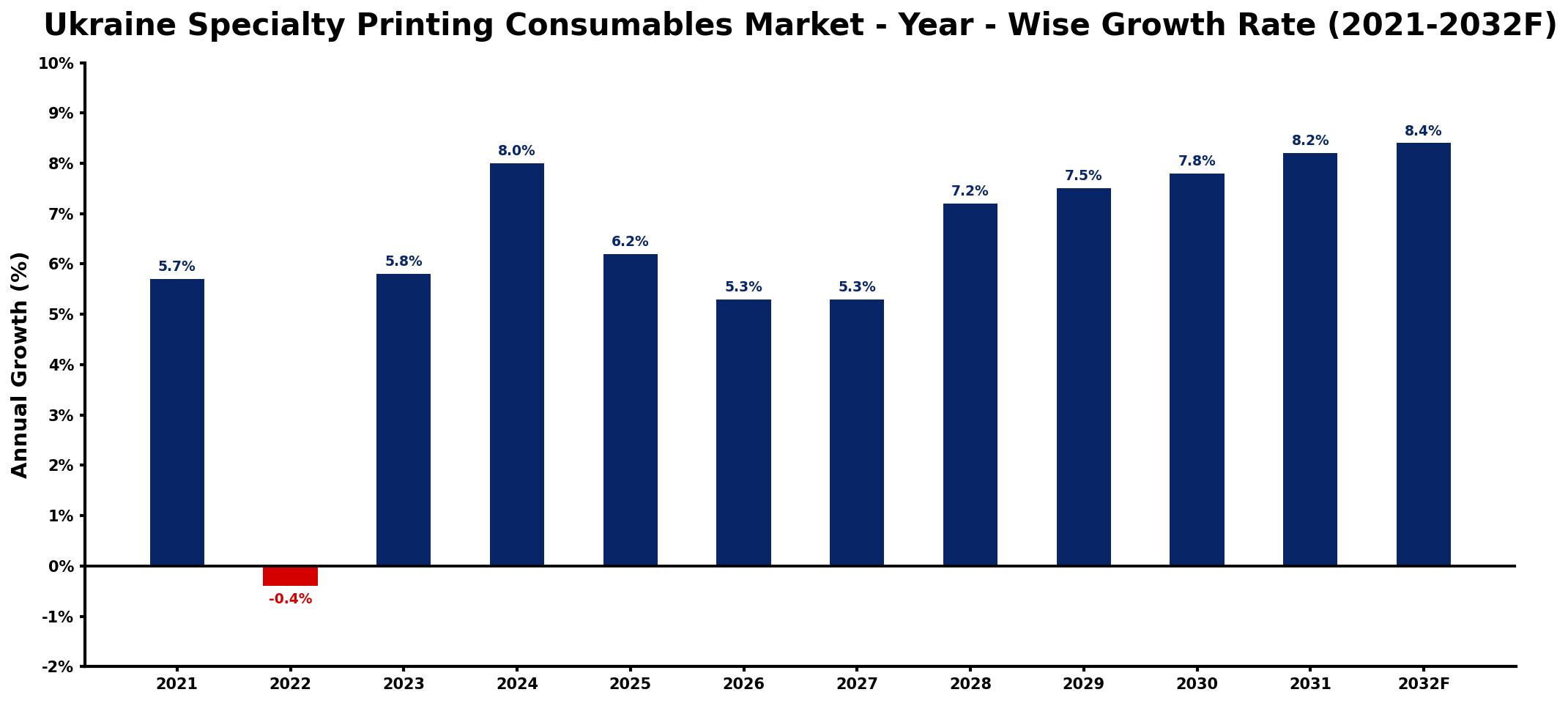 Ukraine Specialty Printing Consumables Market Year-wise Growth Rate and Key Drivers